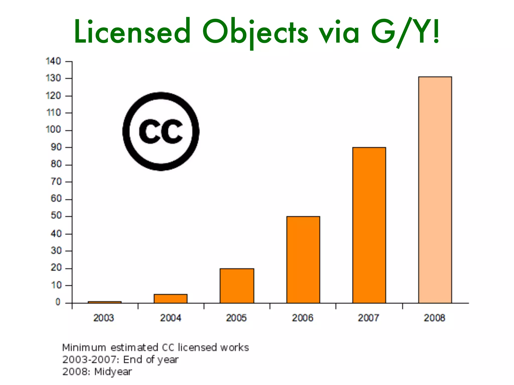Creative Commons Spring 2009 Presentation