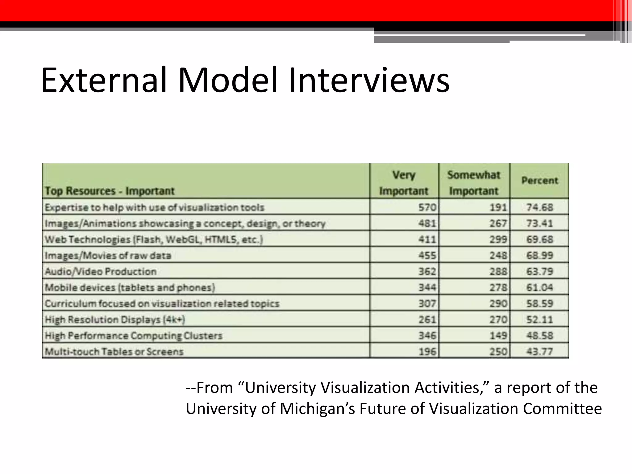Surveys
Main Takeaways:
• They want stuff we already have (Adobe Creative Suite,
Final Cut Pro)
• 68% of faculty and 83% of students support
development of campus-wide multimedia competencies
 