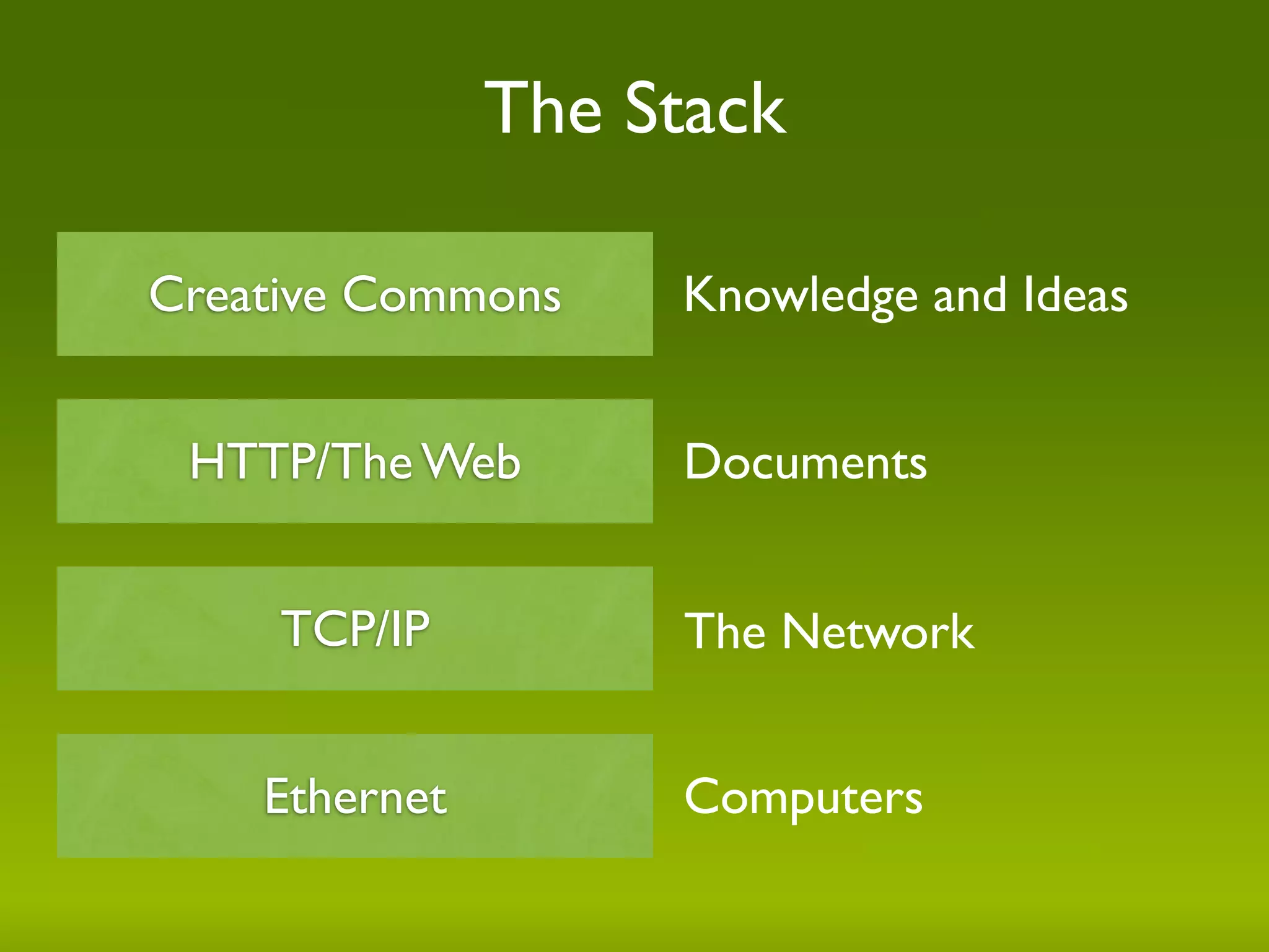 The Stack

Creative Commons    Knowledge and Ideas


 HTTP/The Web       Documents


     TCP/IP         The Network


    Ethernet        Computers
 