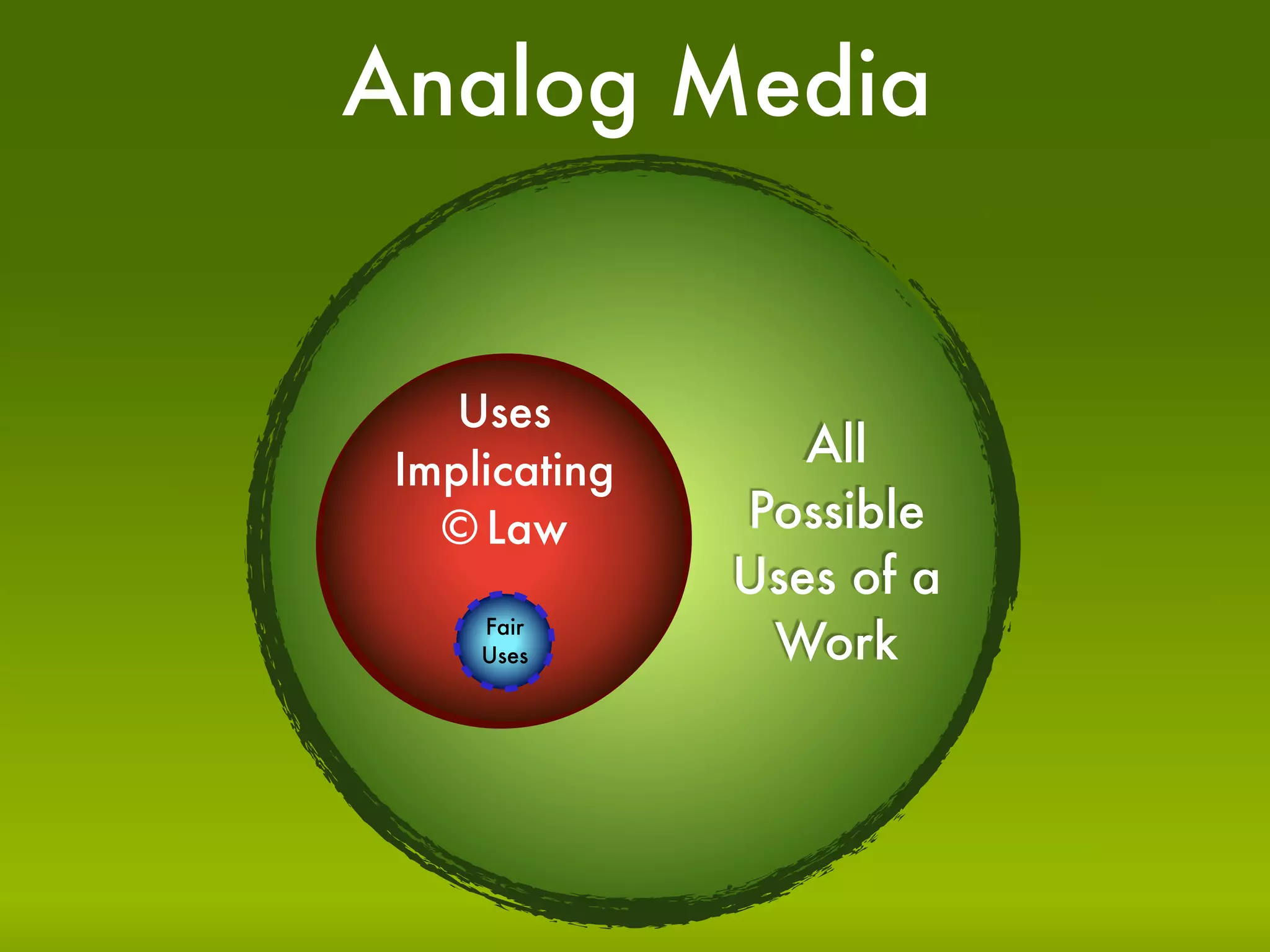 Analog Media


    Uses
 Implicating
                  All
   © Law       Possible
               Uses of a
                Work
     Fair
     Uses
 