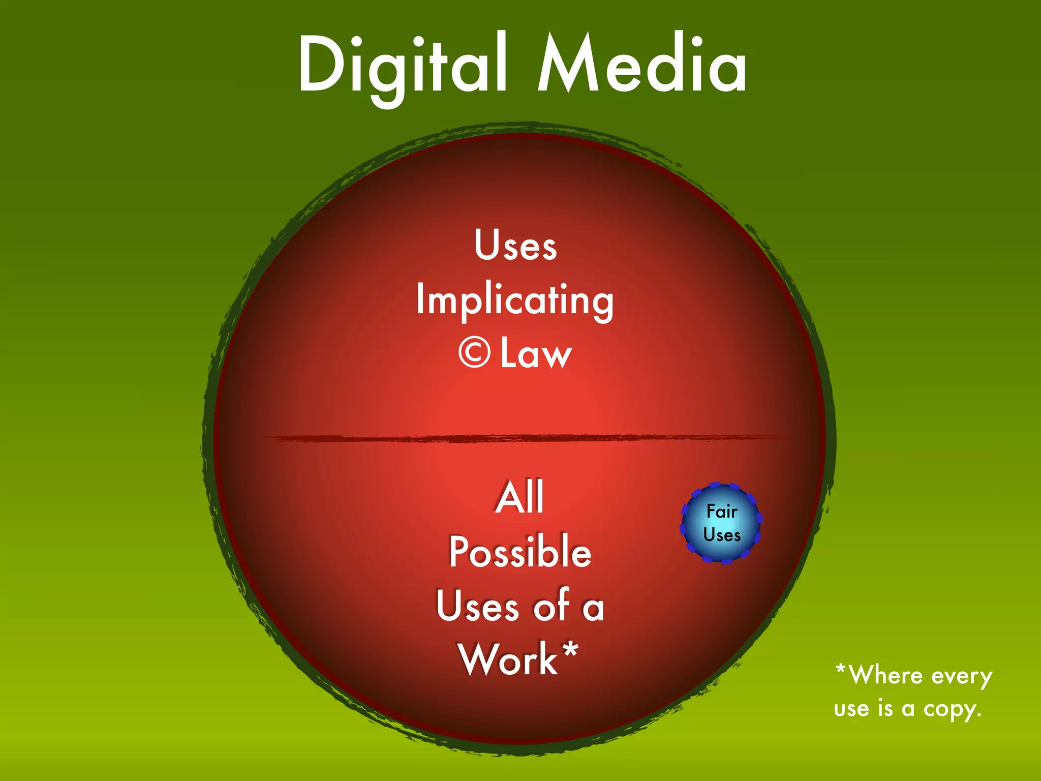 Digital Media

      Uses
   Implicating
     © Law


       All       Fair
                 Uses
    Possible
    Uses of a
     Work*              *Where every
                        use is a copy.
 