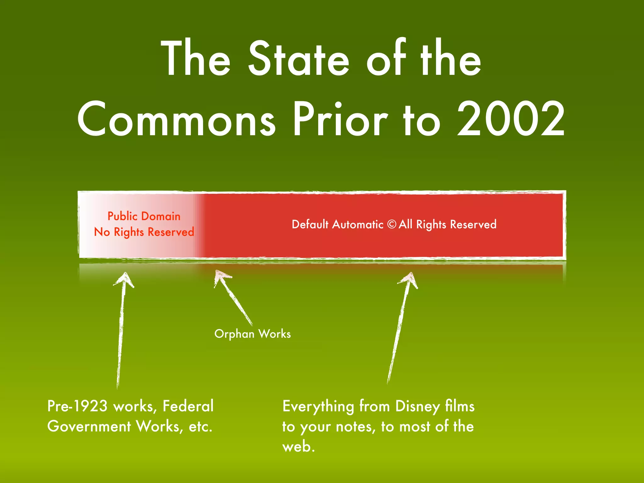 The State of the
   Commons Prior to 2002
        Public Domain
                                          Default Automatic © All Rights Reserved
      No Rights Reserved




                           Orphan Works




Pre-1923 works, Federal              Everything from Disney ﬁlms
Government Works, etc.               to your notes, to most of the
                                     web.
 