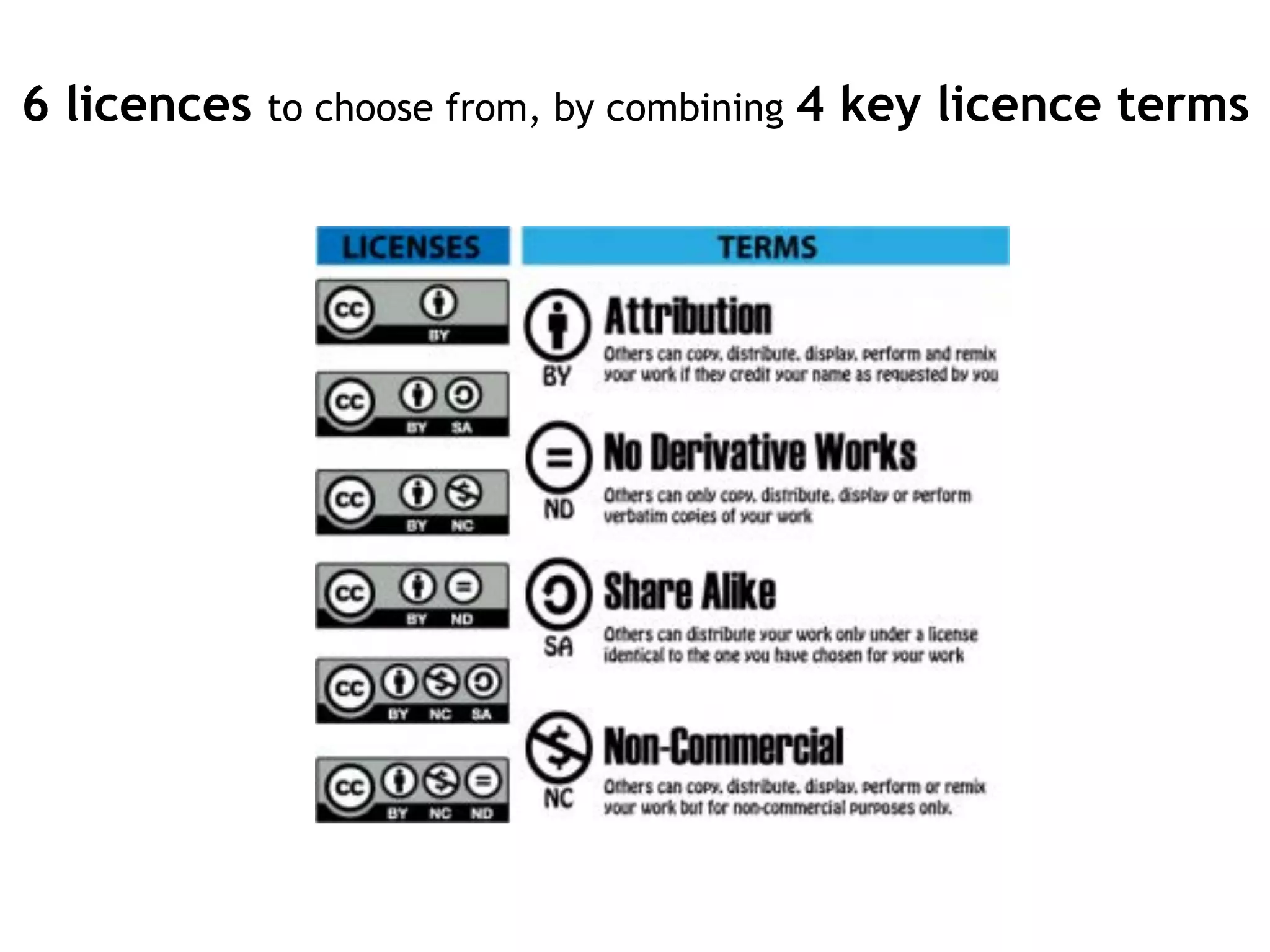 6 licences to choose from, by combining 4 key licence terms
 