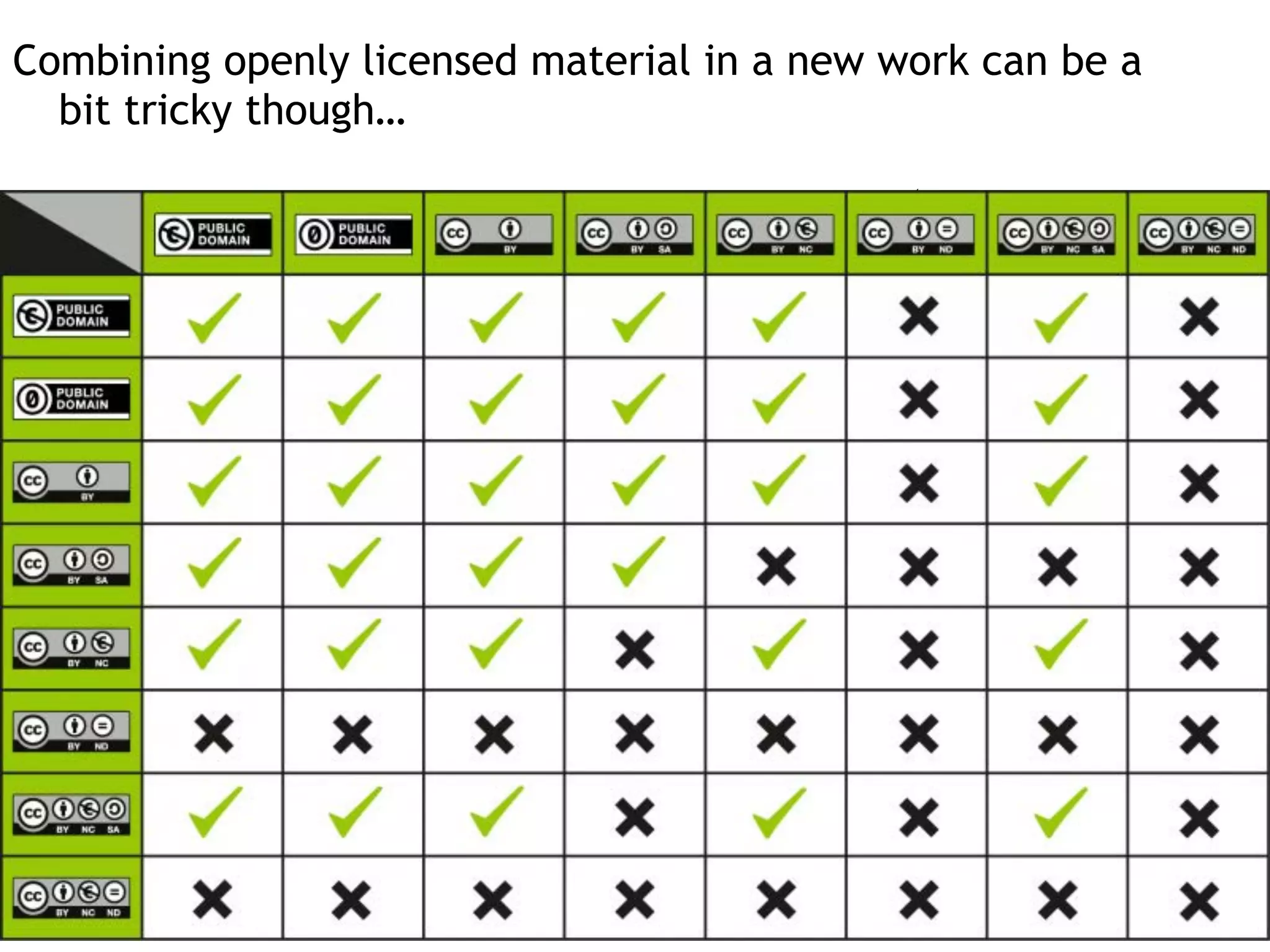 Combining openly licensed material in a new work can be a
bit tricky though…
 