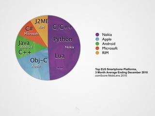 J2ME
   C#         RIM   C/C++
  Microsoft                            Nokia
                    Python             Apple
Java                                   Android
Android                    Nokia       Microsoft
C++                                    RIM
                    Lua
   Obj-C
       Apple         ...           Top EU5 Smartphone Platforms,
                                   3 Month Average Ending December 2010
                                   comScore MobiLens 2010
 