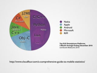 J2ME
     C#          RIM   C/C++
     Microsoft                                   Nokia
                       Python                    Apple
 Java                                            Android
  Android                     Nokia              Microsoft
 C++                                             RIM
                       Lua
    Obj-C
         Apple          ...                  Top EU5 Smartphone Platforms,
                                             3 Month Average Ending December 2010
                                             comScore MobiLens 2010




http://www.cloudfour.com/a-comprehensive-guide-to-mobile-statistics/
 