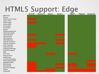 HTML5 Support: Edge  IE 10 PR   Chrome 10   Safari 5   Firefox 4   iOS4.31   Playbook   Honeycomb
@font-face
Canvas
HTML5 Audio & Video
rgba(), hsla()
border-image:
border-radius:
box-shadow:
text-shadow:
opacity:
Multiple backgrounds
Flexible Box Model
CSS Animations
CSS Columns
CSS Gradients
CSS Reflections
CSS 2D Transforms
CSS 3D Transforms
CSS Transitions
Geolocation API
local/sessionStorage
SVG/SVG Clipping
SMIL
Inline SVG
Drag and Drop
hashchange
X-window Messaging
History Management
applicationCache
Web Sockets
Web Workers
Web SQL Database
WebGL
IndexedDB
 