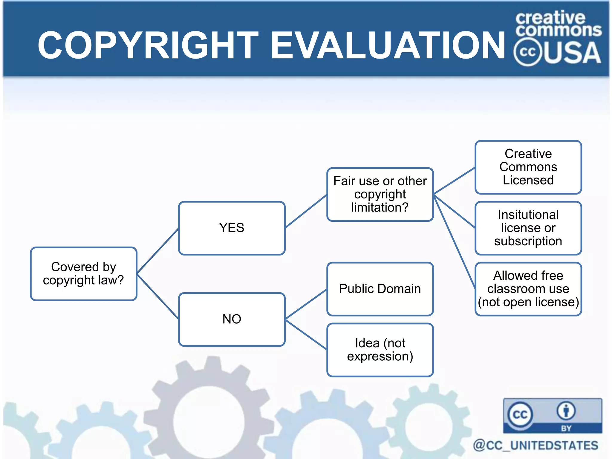 COPYRIGHT EVALUATION
Covered by
copyright law?
YES
Fair use or other
copyright
limitation?
Creative
Commons
Licensed
Insitutional
license or
subscription
Allowed free
classroom use
(not open license)
NO
Public Domain
Idea (not
expression)
 