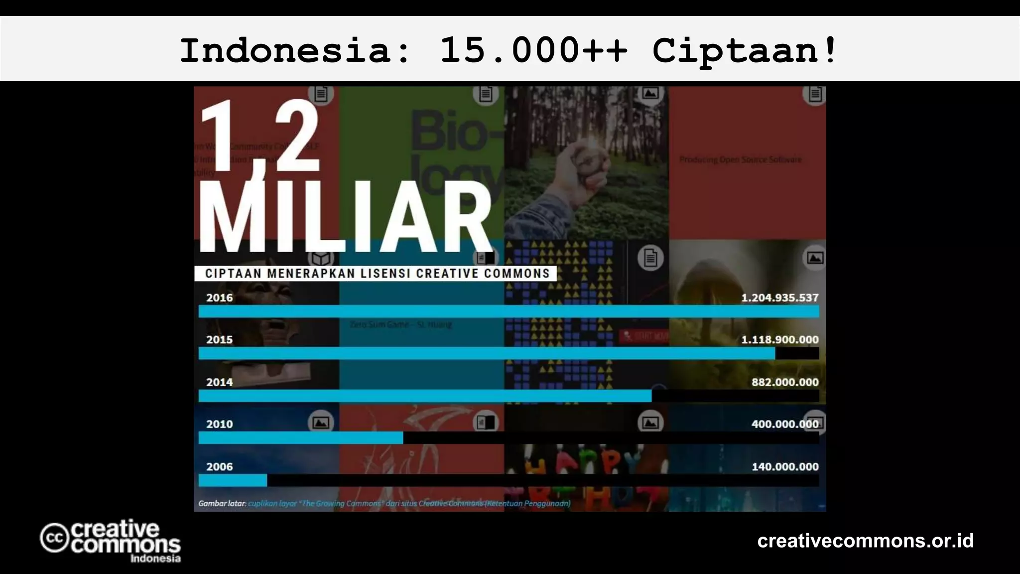 creativecommons.or.id
Indonesia: 15.000++ Ciptaan!
 