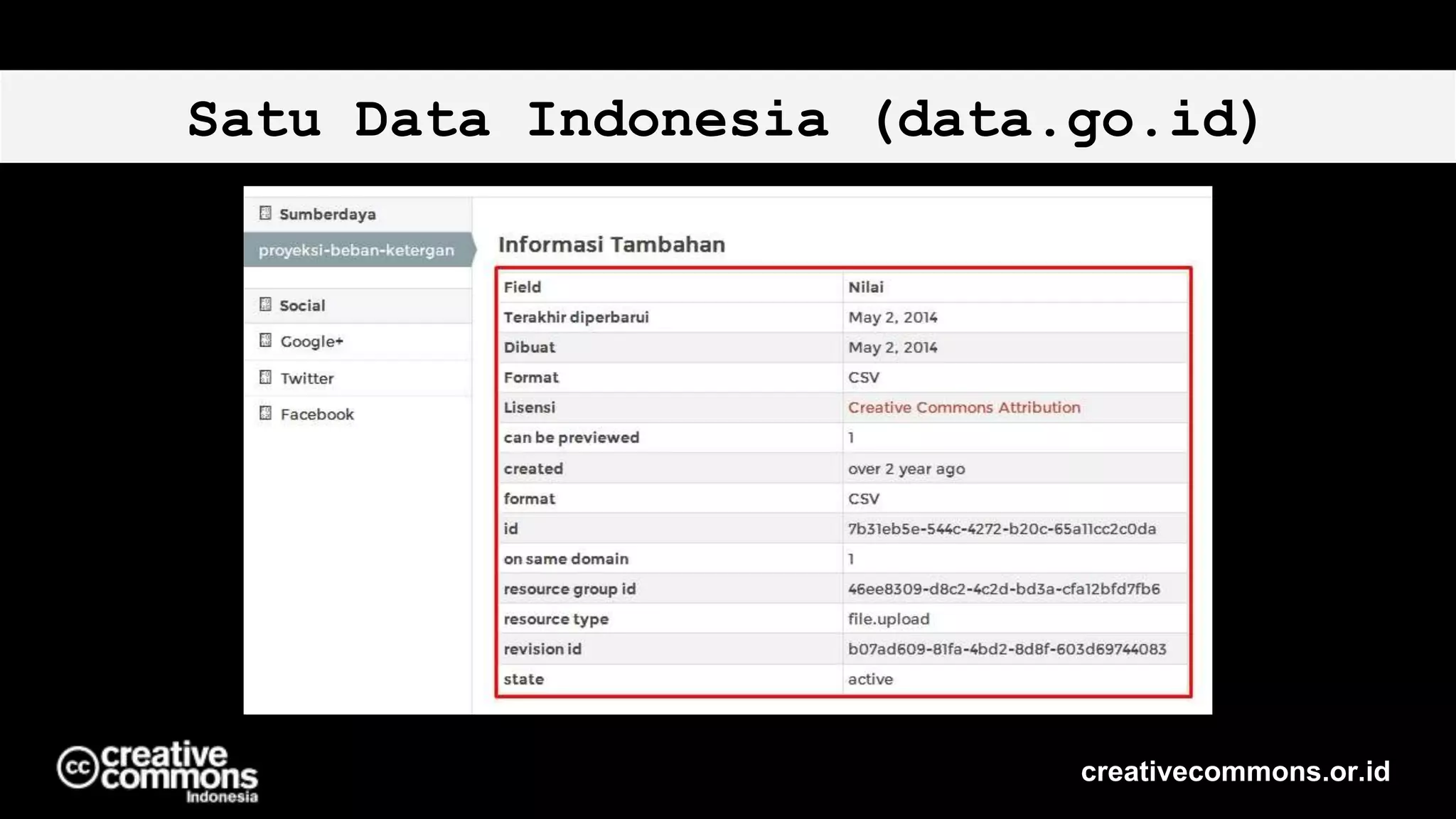 Satu Data Indonesia (data.go.id)
creativecommons.or.id
 