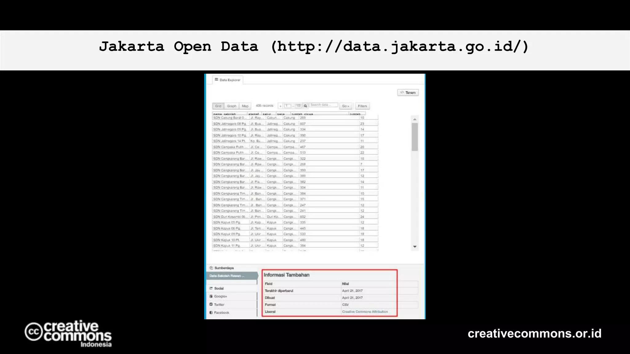 Jakarta Open Data (http://data.jakarta.go.id/)
creativecommons.or.id
 