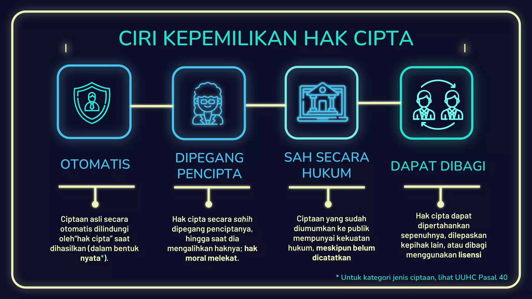 CIRI KEPEMILIKAN HAK CIPTA
Ciptaan asli secara
otomatis dilindungi
oleh“hak cipta” saat
dihasilkan (dalam bentuk
nyata*).
DIPEGANG
PENCIPTA
Hak cipta secara sahih
dipegang penciptanya,
hingga saat dia
mengalihkan haknya; hak
moral melekat.
DAPAT DIBAGI
Hak cipta dapat
dipertahankan
sepenuhnya, dilepaskan
kepihak lain, atau dibagi
menggunakan lisensi
Ciptaan yang sudah
diumumkan ke publik
mempunyai kekuatan
hukum, meskipun belum
dicatatkan
OTOMATIS
SAH SECARA
HUKUM
* Untuk kategori jenis ciptaan, lihat UUHC Pasal 40
 