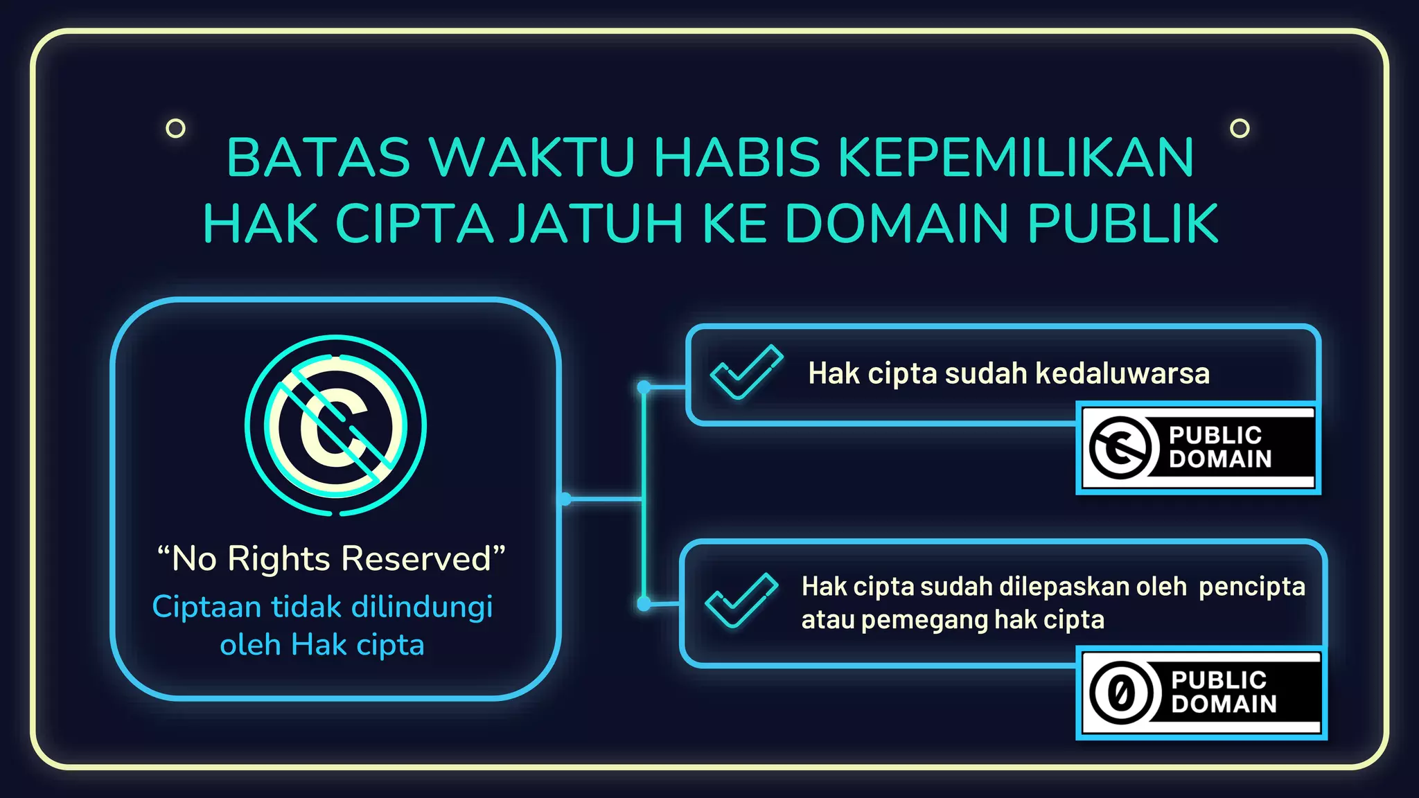 BATAS WAKTU HABIS KEPEMILIKAN
HAK CIPTA JATUH KE DOMAIN PUBLIK
Hak cipta sudah dilepaskan oleh pencipta
atau pemegang hak ciptaCiptaan tidak dilindungi
oleh Hak cipta
Hak cipta sudah kedaluwarsa
“No Rights Reserved”
©
 