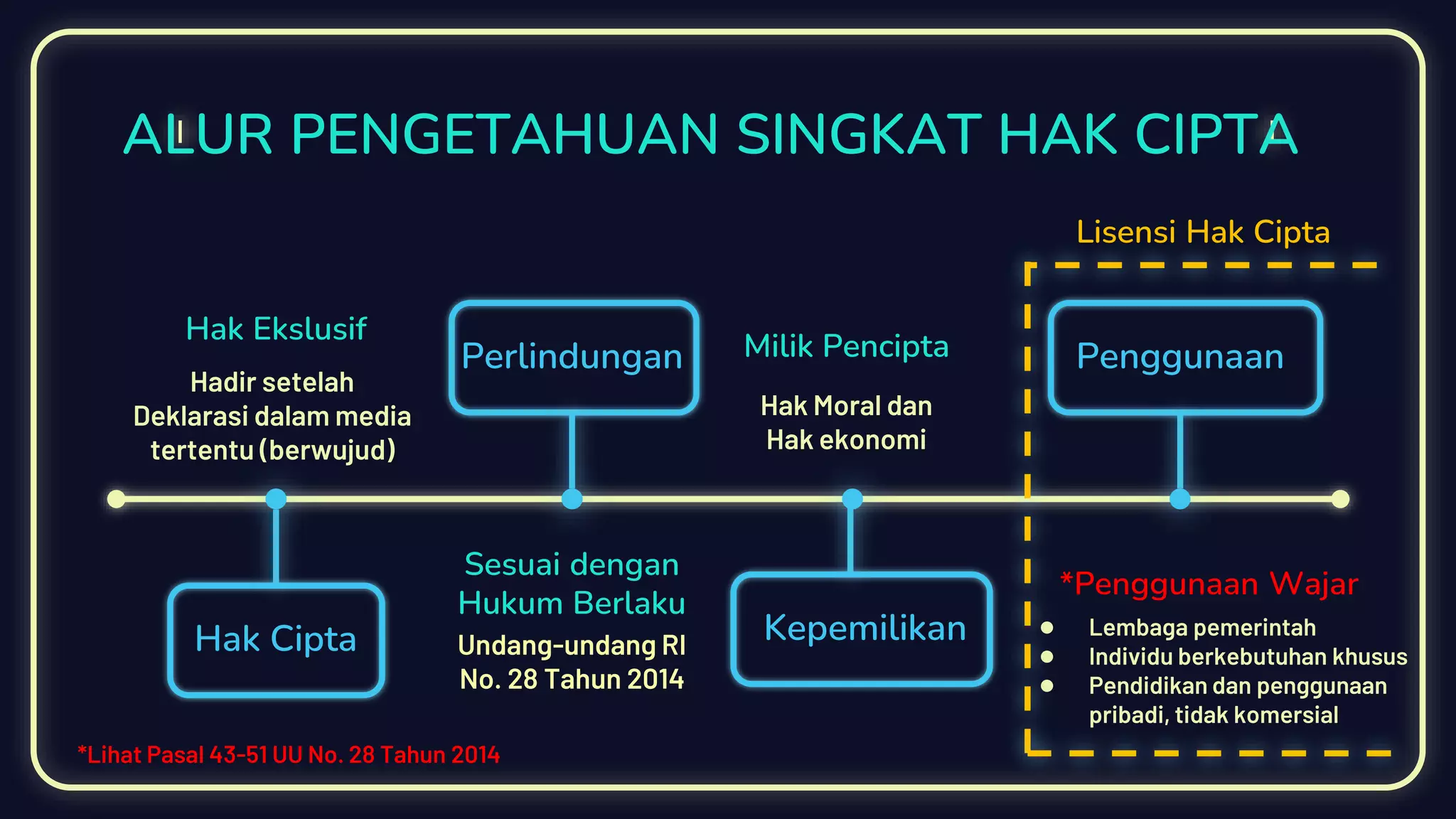 ALUR PENGETAHUAN SINGKAT HAK CIPTA
Hak Cipta
Perlindungan
Kepemilikan
Penggunaan
Hak Ekslusif
Hadir setelah
Deklarasi dalam media
tertentu (berwujud)
Sesuai dengan
Hukum Berlaku
Undang-undang RI
No. 28 Tahun 2014
Milik Pencipta
Hak Moral dan
Hak ekonomi
*Penggunaan Wajar
● Lembaga pemerintah
● Individu berkebutuhan khusus
● Pendidikan dan penggunaan
pribadi, tidak komersial
*Lihat Pasal 43-51 UU No. 28 Tahun 2014
Lisensi Hak Cipta
 