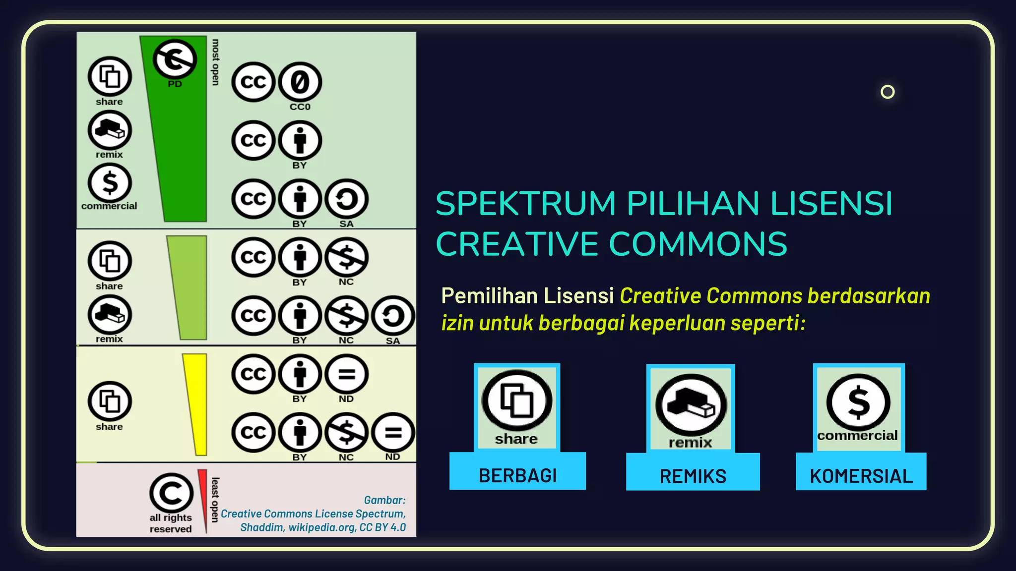 SPEKTRUM PILIHAN LISENSI
CREATIVE COMMONS
Gambar:
Creative Commons License Spectrum,
Shaddim, wikipedia.org, CC BY 4.0
Pemilihan Lisensi Creative Commons berdasarkan
izin untuk berbagai keperluan seperti:
BERBAGI REMIKS KOMERSIAL
 