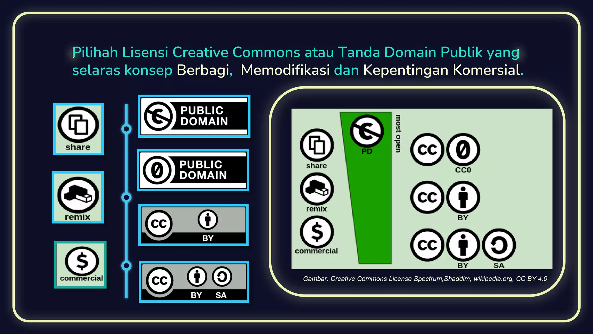 Pilihah Lisensi Creative Commons atau Tanda Domain Publik yang
selaras konsep Berbagi, Memodifikasi dan Kepentingan Komersial.
Gambar: Creative Commons License Spectrum,Shaddim, wikipedia.org, CC BY 4.0
 