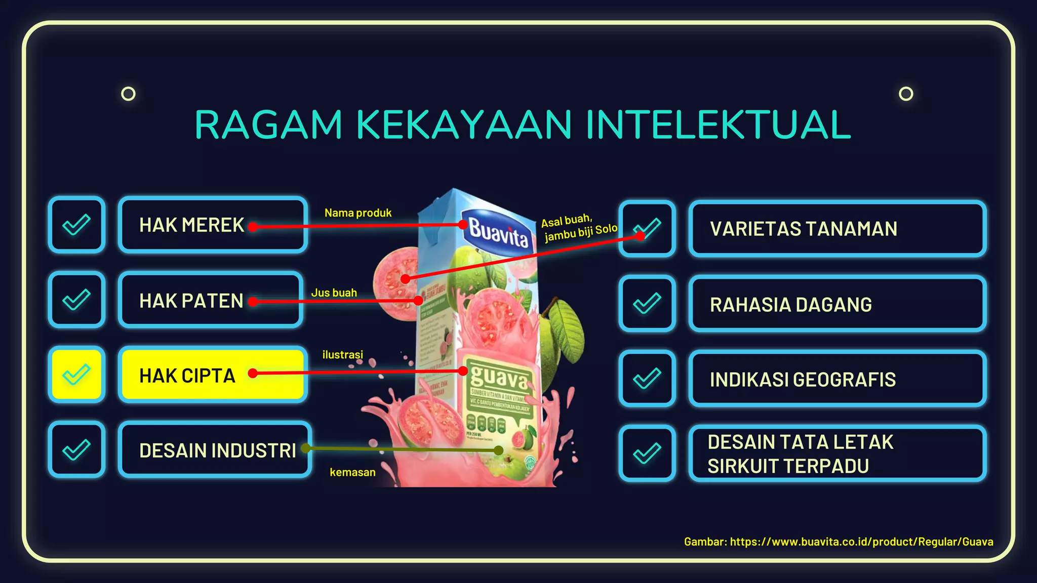 RAGAM KEKAYAAN INTELEKTUAL
HAK MEREK
HAK PATEN
HAK CIPTA
DESAIN INDUSTRI
VARIETAS TANAMAN
RAHASIA DAGANG
INDIKASI GEOGRAFIS
DESAIN TATA LETAK
SIRKUIT TERPADU
Gambar: https://www.buavita.co.id/product/Regular/Guava
Jus buah
ilustrasi
Nama produk
kemasan
 