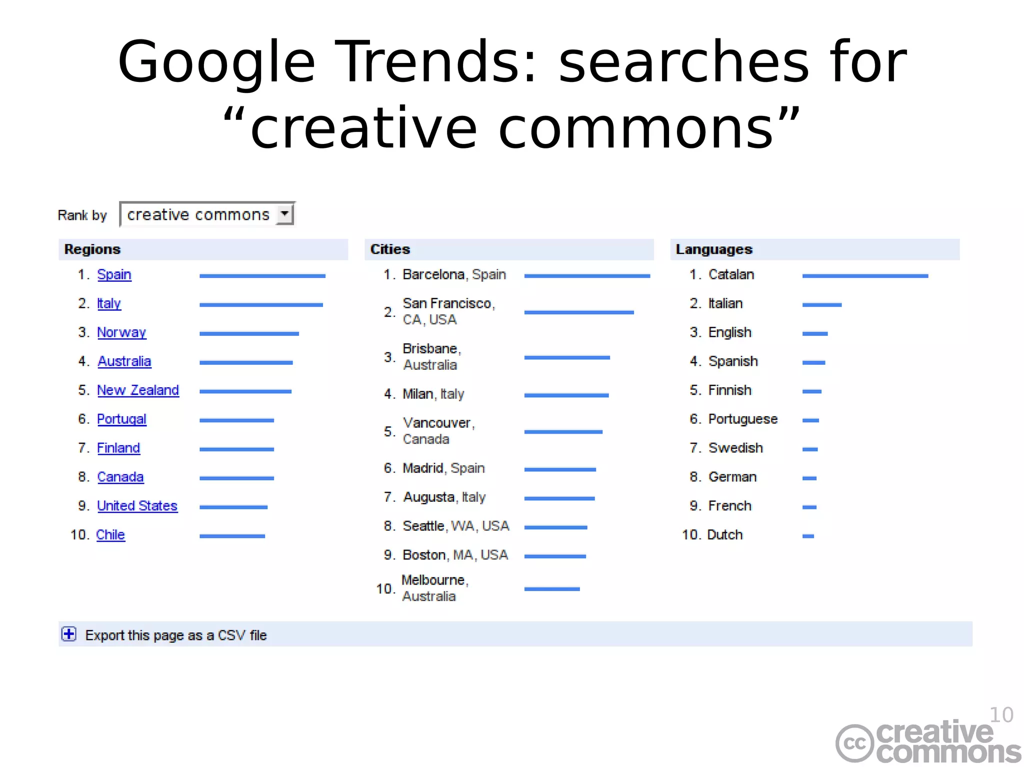 Google Trends: searches for “creative commons” 