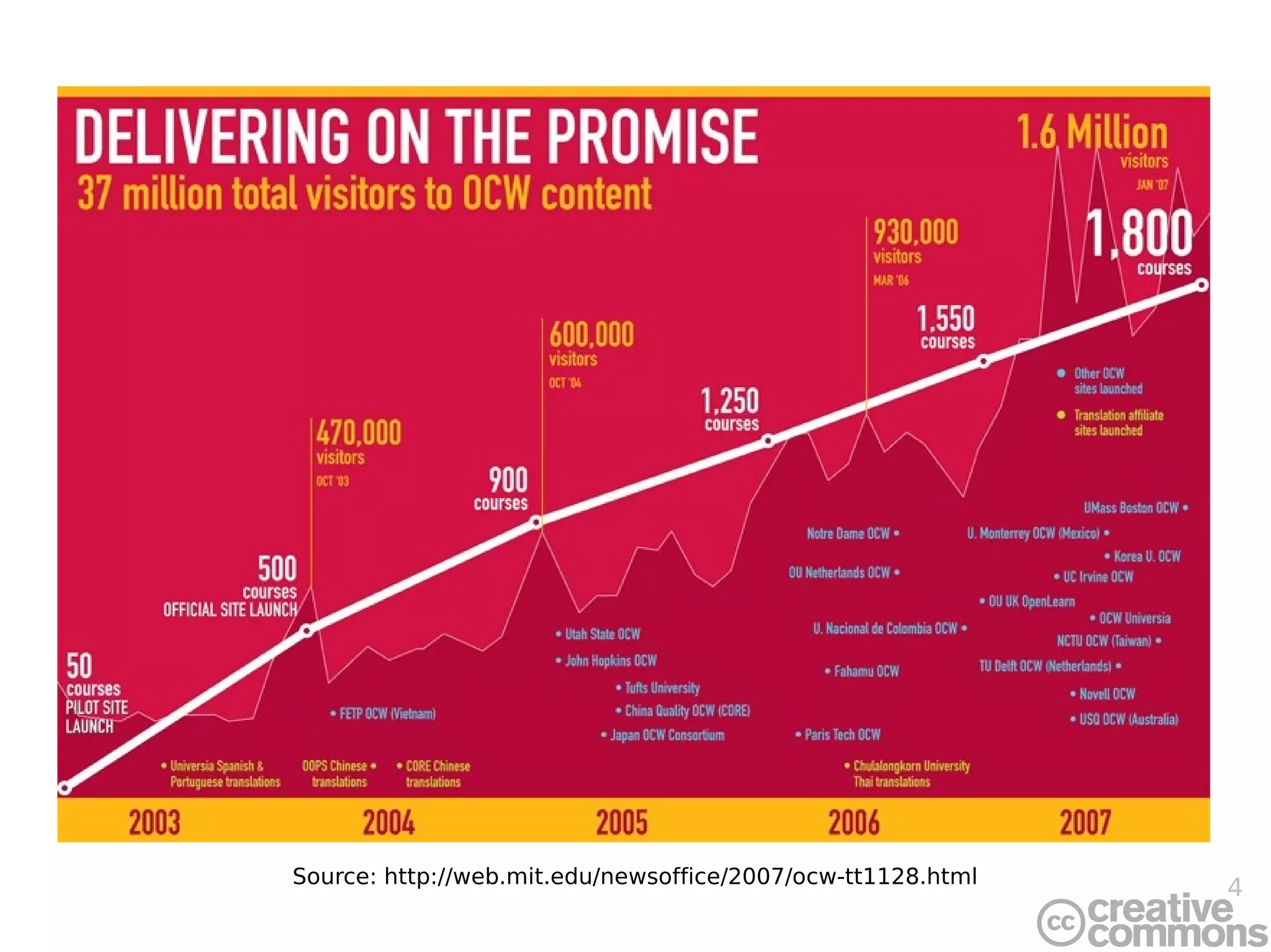 Source:  http://web.mit.edu/newsoffice/2007/ocw-tt1128.html 