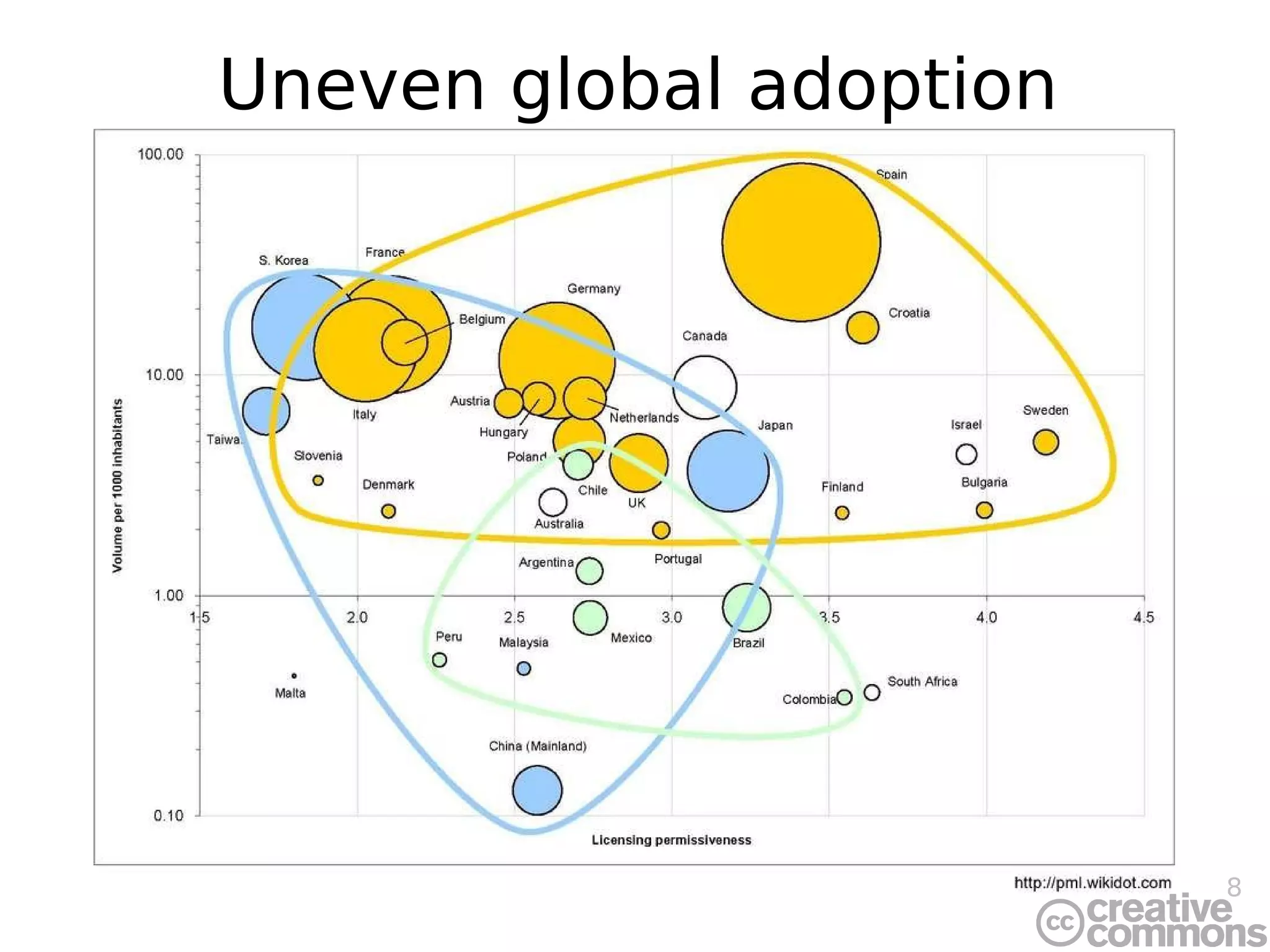 Uneven global adoption 