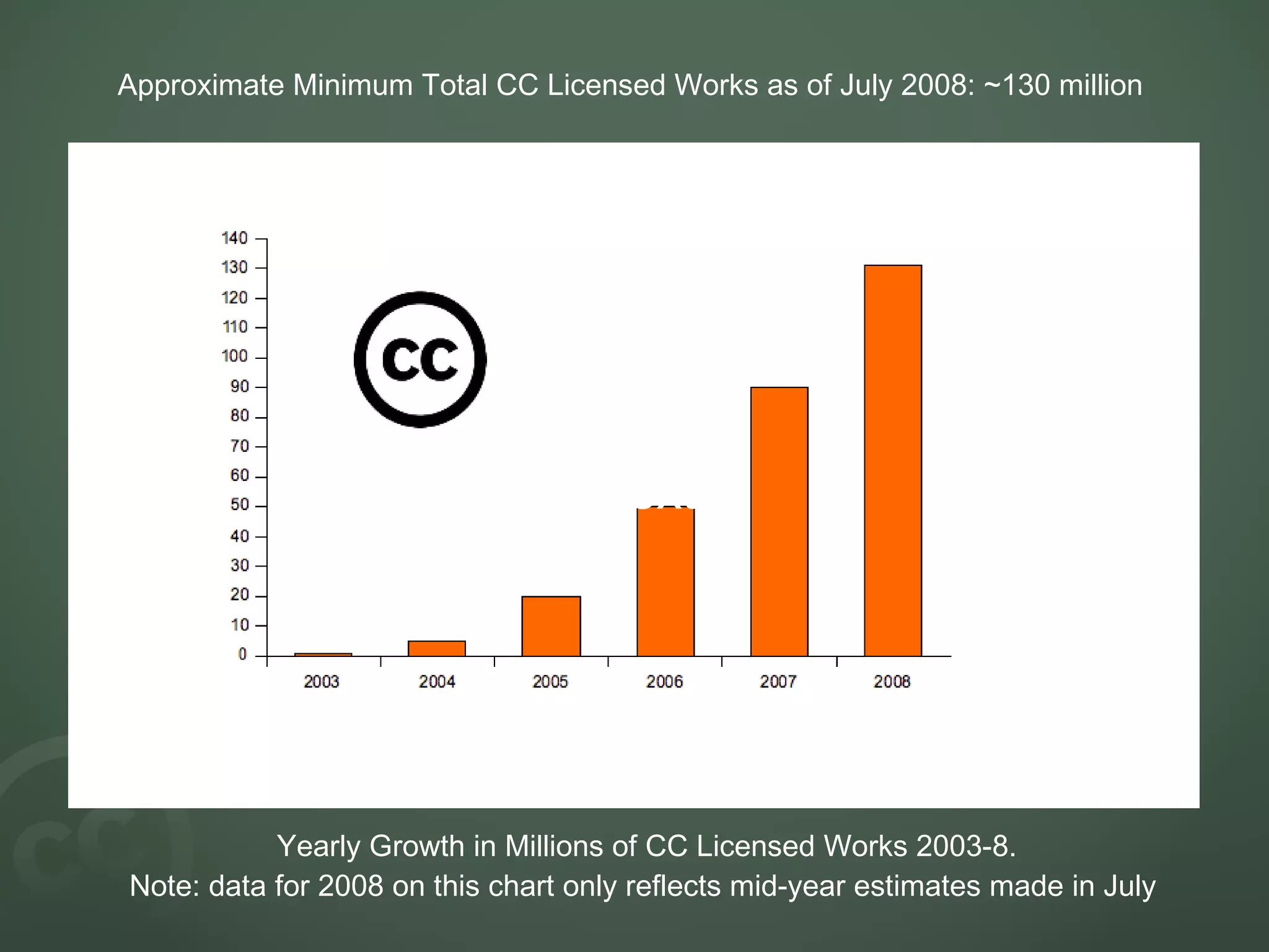 Text Yearly Growth in Millions of CC Licensed Works 2003-8. Note: data for 2008 on this chart only reflects mid-year estimates made in July  Text Approximate Minimum Total CC Licensed Works as of July 2008: ~130 million  
