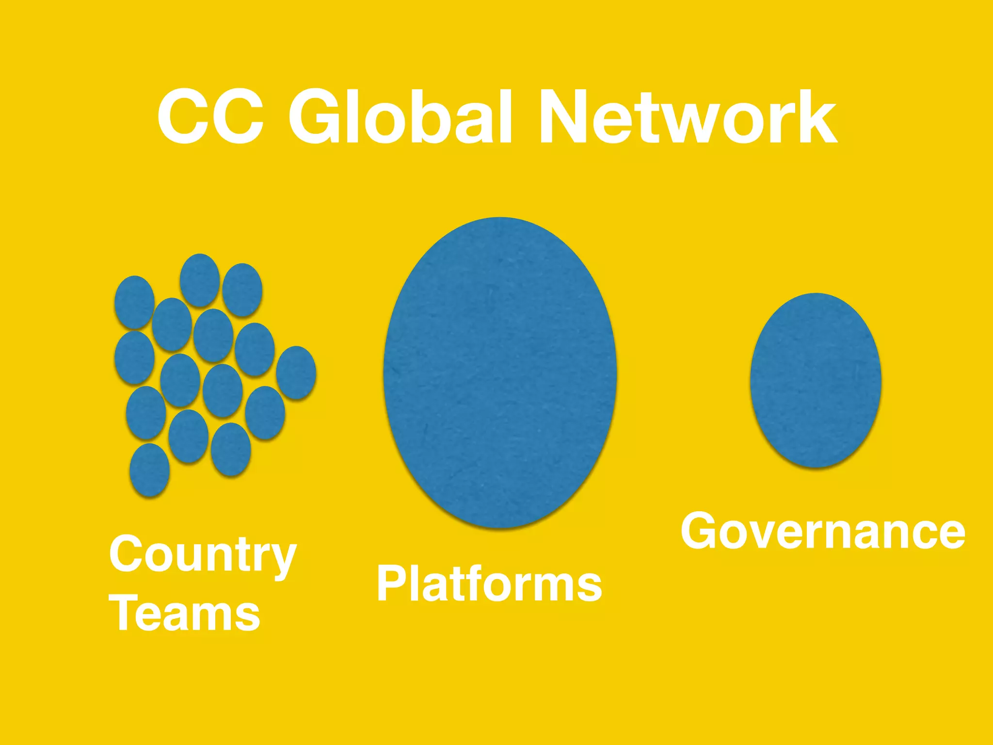 CC Global Network
Country
Teams
Platforms
Governance
 