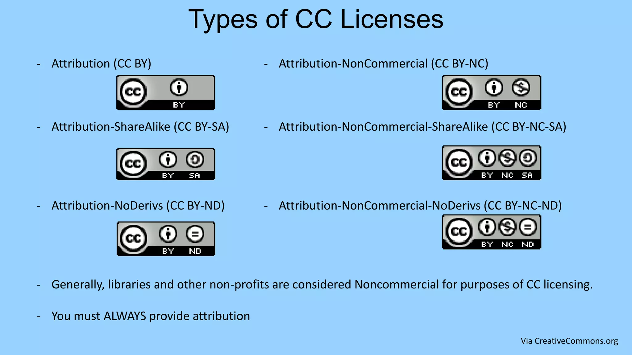 - Attribution (CC BY)
- Attribution-ShareAlike (CC BY-SA)
- Attribution-NoDerivs (CC BY-ND)
- Generally, libraries and other non-profits are considered Noncommercial for purposes of CC licensing.
- You must ALWAYS provide attribution
- Attribution-NonCommercial (CC BY-NC)
- Attribution-NonCommercial-ShareAlike (CC BY-NC-SA)
- Attribution-NonCommercial-NoDerivs (CC BY-NC-ND)
Types of CC Licenses
Via CreativeCommons.org
 