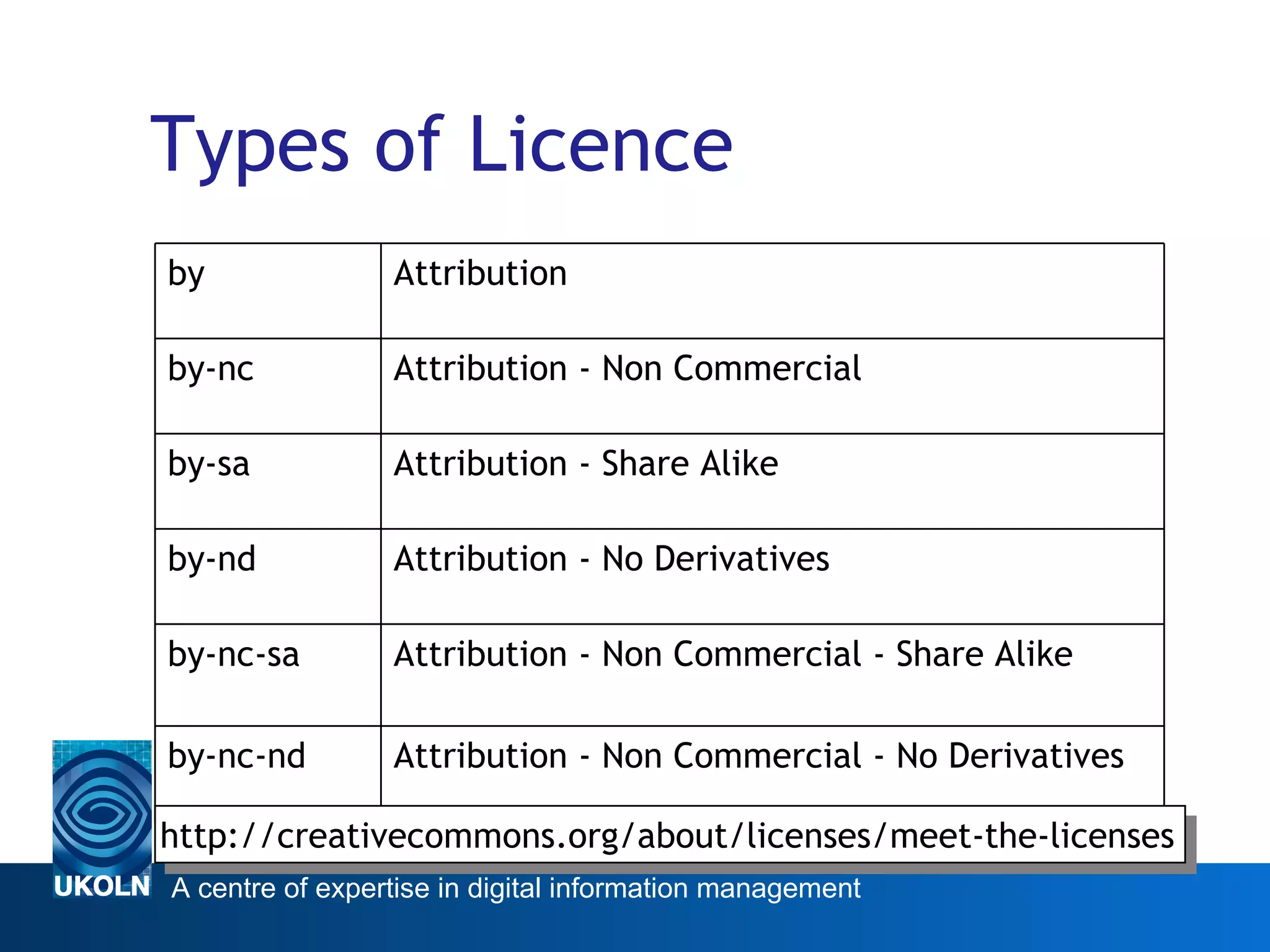 Types of Licence http://creativecommons.org/about/licenses/meet-the-licenses Attribution - Non Commercial - No Derivatives by-nc-nd Attribution - Non Commercial - Share Alike by-nc-sa Attribution - No Derivatives  by-nd Attribution - Share Alike  by-sa Attribution - Non Commercial  by-nc Attribution by 