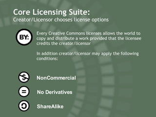 Core Licensing Suite:  Creator/Licensor chooses license options NonCommercial No Derivatives ShareAlike Every Creative Commons licenses allows the world to copy and distribute a work provided that the licensee credits the creator/licensor  In addition creator/licensor may apply the following conditions: 