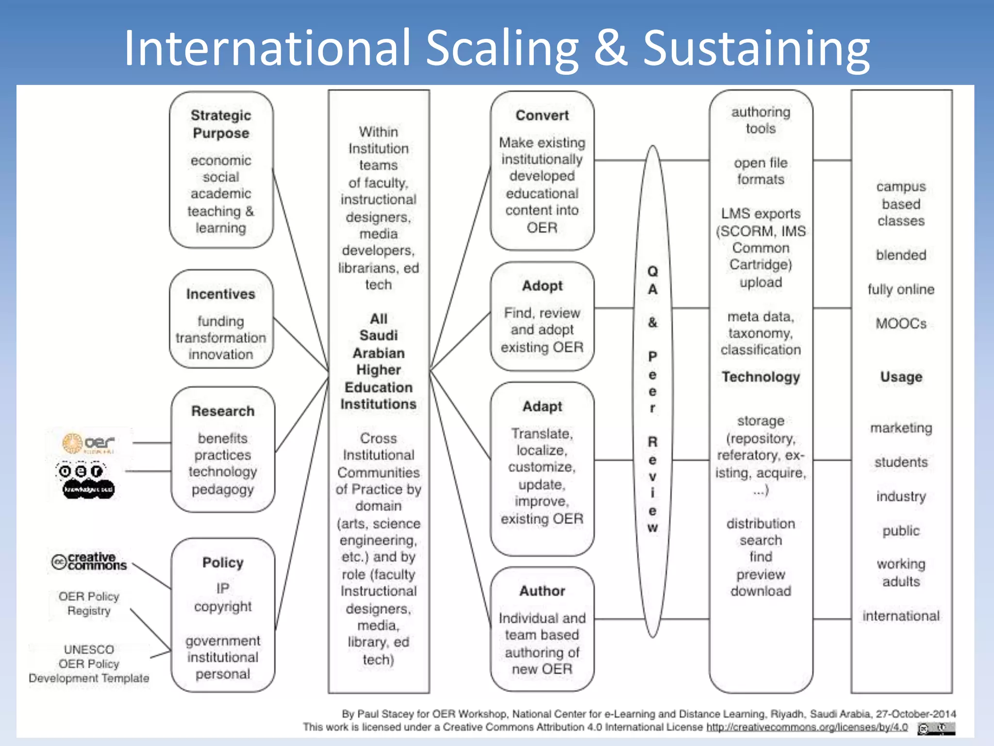 wcet.wiche.edu
International Scaling & Sustaining
17https://www.skillscommons.org/
 