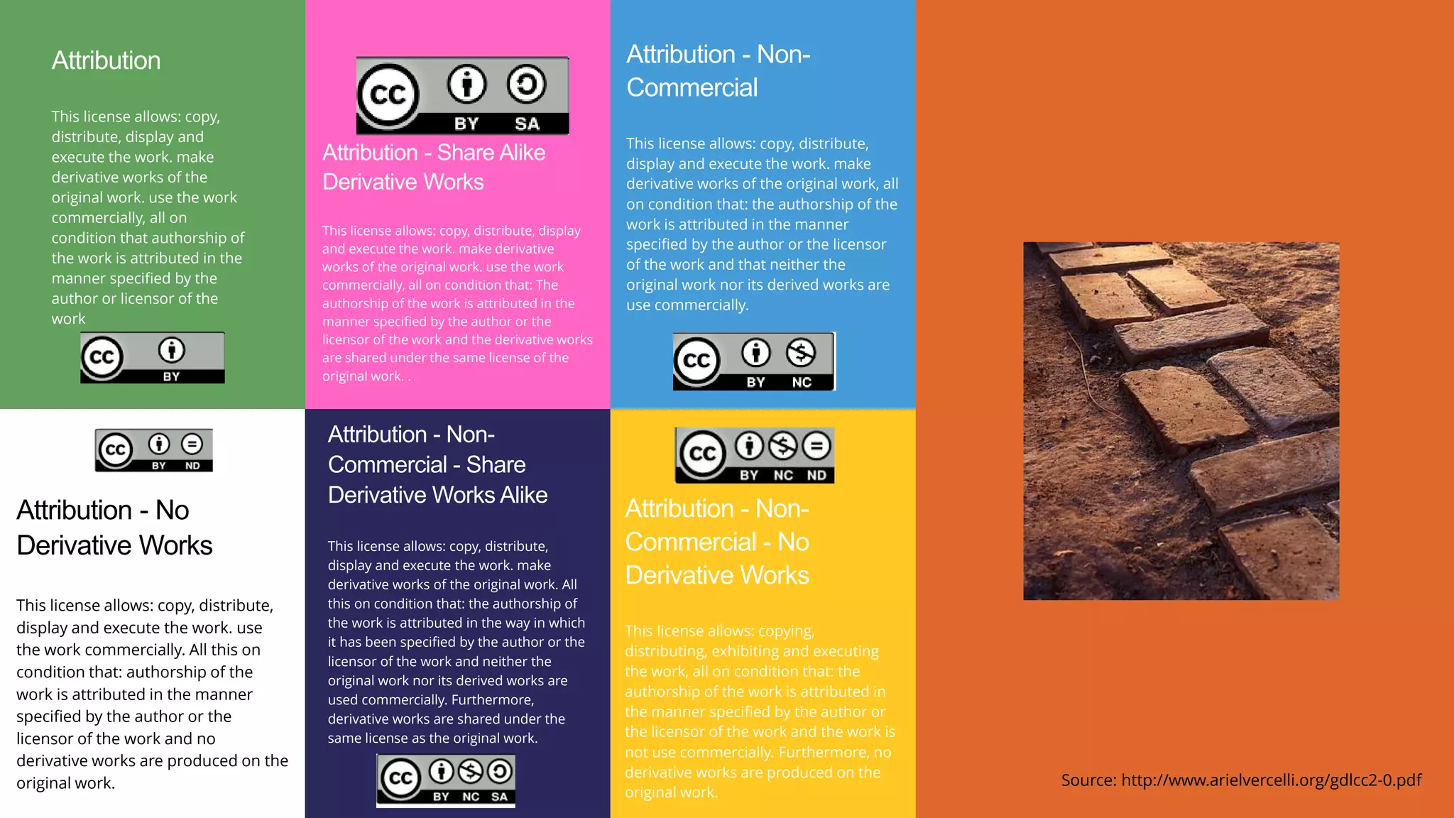 Attribution
This license allows: copy,
distribute, display and
execute the work. make
derivative works of the
original work. use the work
commercially, all on
condition that authorship of
the work is attributed in the
manner specified by the
author or licensor of the
work
Attribution - Non-
Commercial - Share
Derivative Works Alike
This license allows: copy, distribute,
display and execute the work. make
derivative works of the original work. All
this on condition that: the authorship of
the work is attributed in the way in which
it has been specified by the author or the
licensor of the work and neither the
original work nor its derived works are
used commercially. Furthermore,
derivative works are shared under the
same license as the original work.
Attribution - Non-
Commercial
This license allows: copy, distribute,
display and execute the work. make
derivative works of the original work, all
on condition that: the authorship of the
work is attributed in the manner
specified by the author or the licensor
of the work and that neither the
original work nor its derived works are
use commercially.
Attribution - Share Alike
Derivative Works
This license allows: copy, distribute, display
and execute the work. make derivative
works of the original work. use the work
commercially, all on condition that: The
authorship of the work is attributed in the
manner specified by the author or the
licensor of the work and the derivative works
are shared under the same license of the
original work. .
Attribution - Non-
Commercial - No
Derivative Works
This license allows: copying,
distributing, exhibiting and executing
the work, all on condition that: the
authorship of the work is attributed in
the manner specified by the author or
the licensor of the work and the work is
not use commercially. Furthermore, no
derivative works are produced on the
original work.
Attribution - No
Derivative Works
This license allows: copy, distribute,
display and execute the work. use
the work commercially. All this on
condition that: authorship of the
work is attributed in the manner
specified by the author or the
licensor of the work and no
derivative works are produced on the
original work. Source: http://www.arielvercelli.org/gdlcc2-0.pdf
 