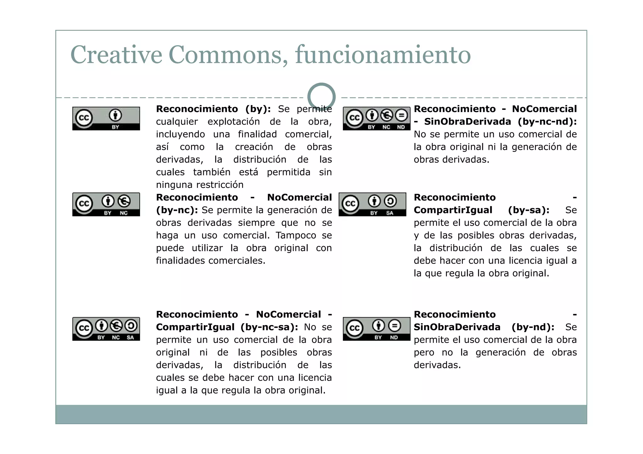 Creative Commons, funcionamiento
      Reconocimiento (by): Se permite           Reconocimiento - NoComercial
      cualquier explotación de la obra,         - SinObraDerivada (by-nc-nd):
      incluyendo una finalidad comercial,       No se permite un uso comercial de
      así como la creación de obras             la obra original ni la generación de
      derivadas, la distribución de las         obras derivadas.
      cuales también está permitida sin
      ninguna restricción
      Reconocimiento - NoComercial              Reconocimiento                    -
      (by-nc): Se permite la generación de      CompartirIgual       (by-sa):    Se
      obras derivadas siempre que no se         permite el uso comercial de la obra
      haga un uso comercial. Tampoco se         y de las posibles obras derivadas,
      puede utilizar la obra original con       la distribución de las cuales se
      finalidades comerciales.                  debe hacer con una licencia igual a
                                                la que regula la obra original.



      Reconocimiento - NoComercial -            Reconocimiento                    -
      CompartirIgual (by-nc-sa): No se          SinObraDerivada (by-nd): Se
      permite un uso comercial de la obra       permite el uso comercial de la obra
      original ni de las posibles obras         pero no la generación de obras
      derivadas, la distribución de las         derivadas.
      cuales se debe hacer con una licencia
      igual a la que regula la obra original.
 