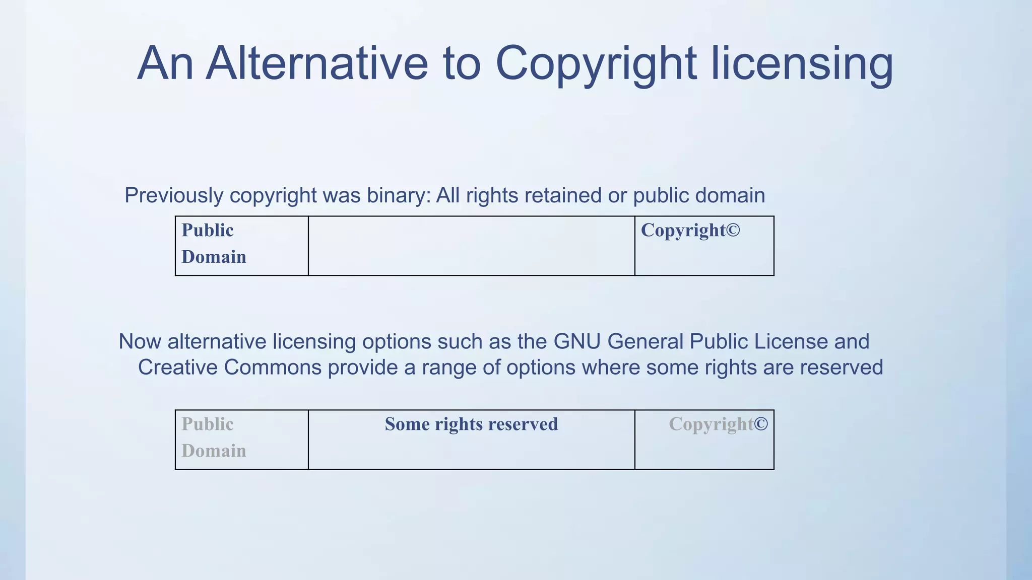 An Alternative to Copyright licensing
Previously copyright was binary: All rights retained or public domain
Now alternative licensing options such as the GNU General Public License and
Creative Commons provide a range of options where some rights are reserved
Public
Domain
Copyright©
Public
Domain
Some rights reserved Copyright©
 
