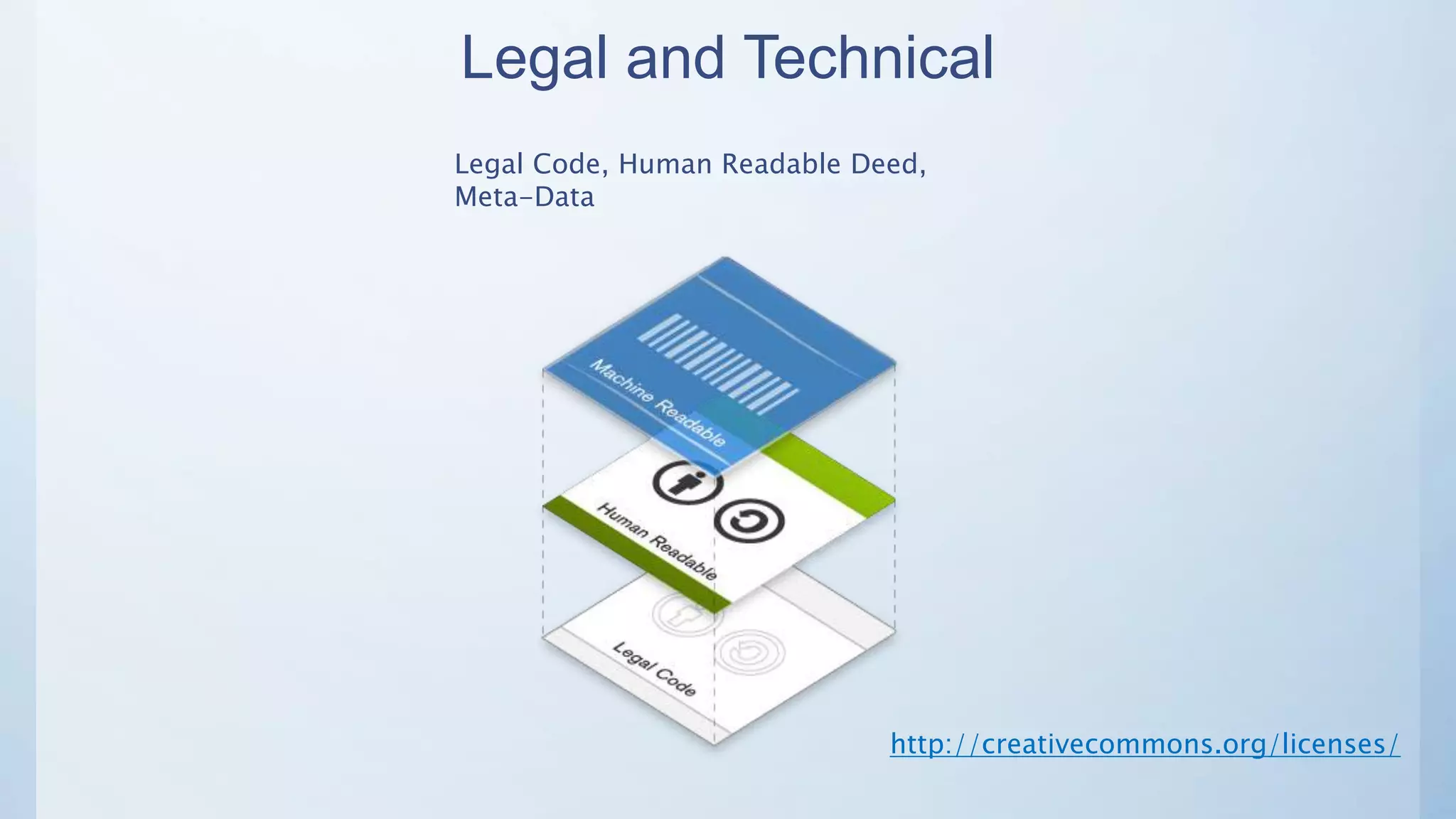 Legal and Technical
Legal Code, Human Readable Deed,
Meta-Data
http://creativecommons.org/licenses/
 