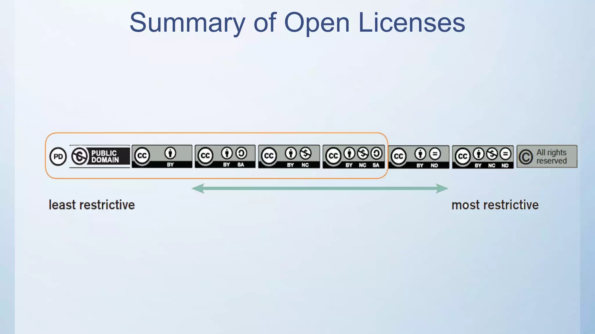 Summary of Open Licenses
 