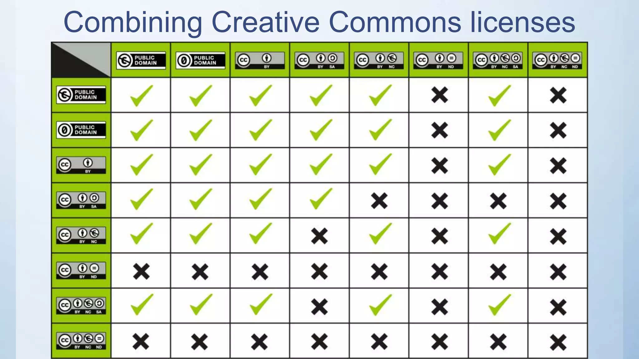 Combining Creative Commons licenses
 