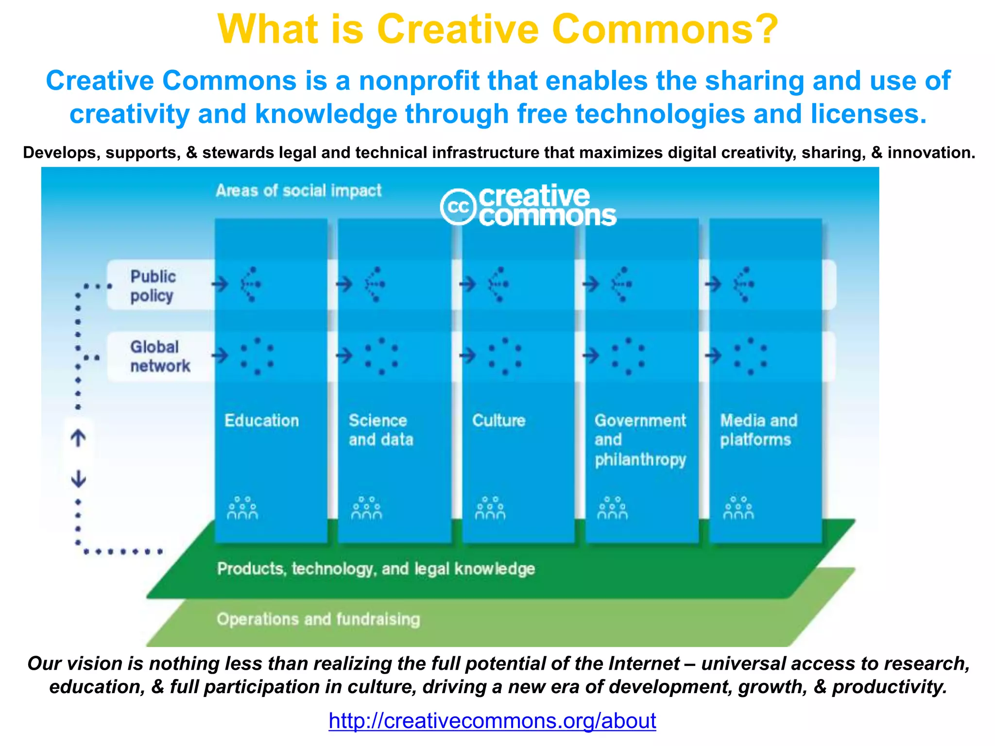 Our vision is nothing less than realizing the full potential of the Internet – universal access to research,
education, & full participation in culture, driving a new era of development, growth, & productivity.
Develops, supports, & stewards legal and technical infrastructure that maximizes digital creativity, sharing, & innovation.
What is Creative Commons?
Creative Commons is a nonprofit that enables the sharing and use of
creativity and knowledge through free technologies and licenses.
http://creativecommons.org/about
 