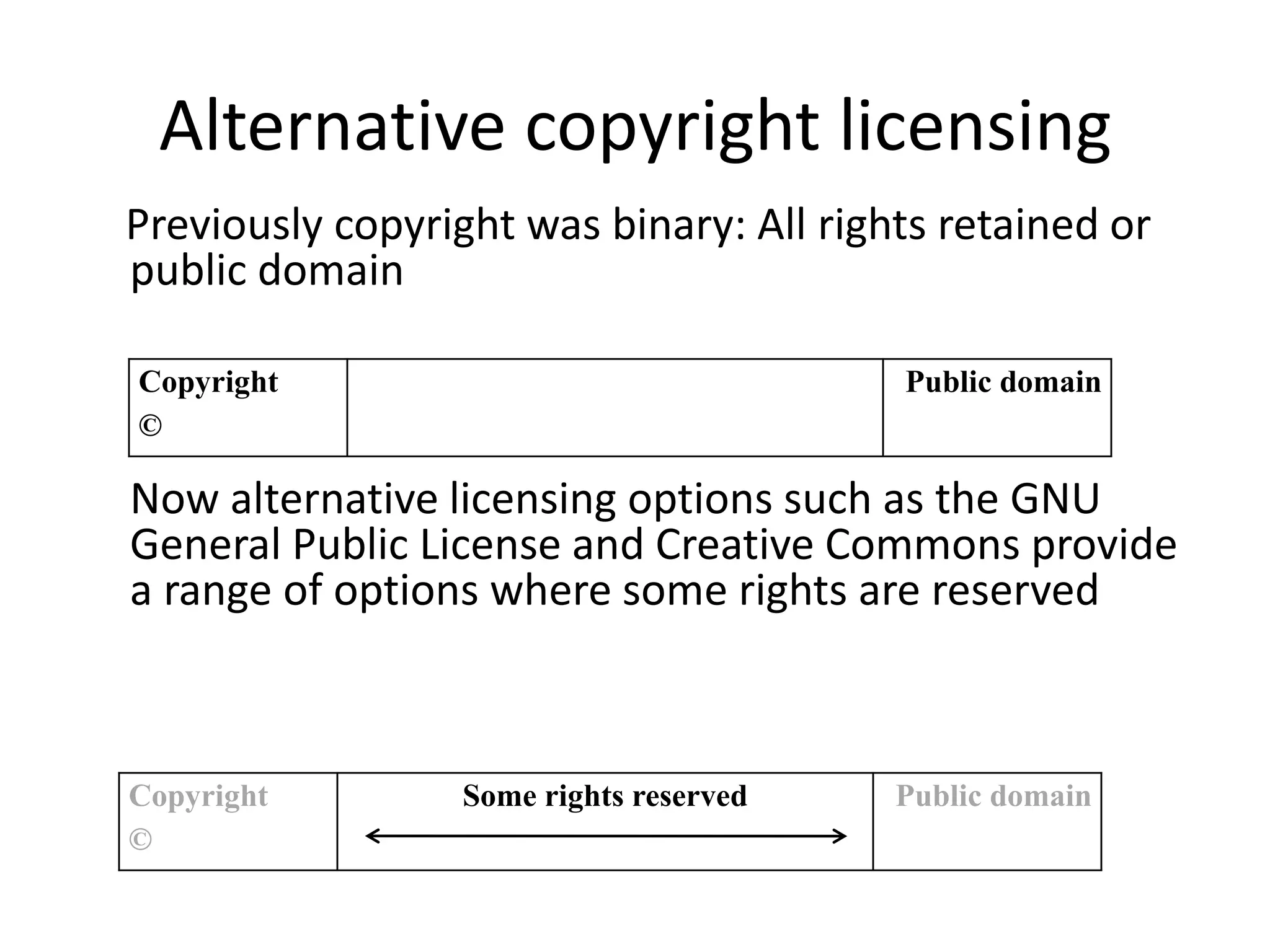 Alternative copyright licensing
Previously copyright was binary: All rights retained or
public domain
Now alternative licensing options such as the GNU
General Public License and Creative Commons provide
a range of options where some rights are reserved
Copyright
©
Public domain
Copyright
©
Some rights reserved Public domain
 