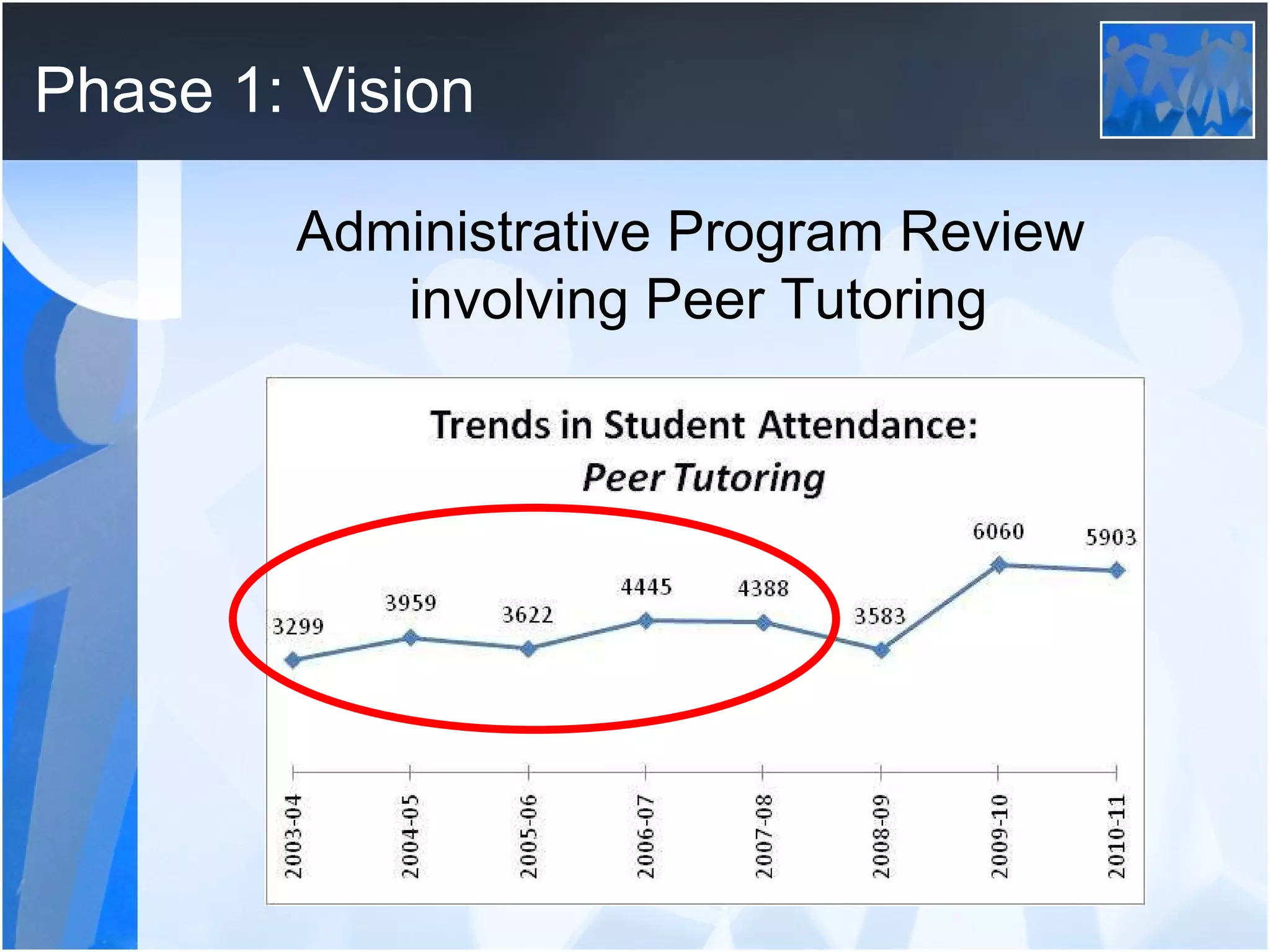 Phase 1: Vision Administrative Program Review  involving Peer Tutoring 