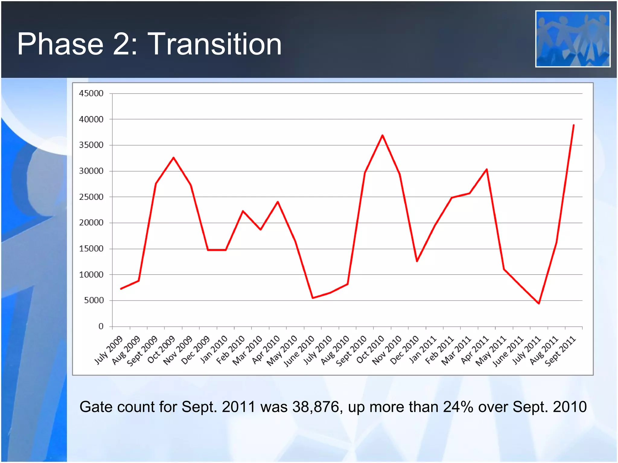 Phase 2: Transition Gate count for Sept. 2011 was 38,876, up more than 24% over Sept. 2010  