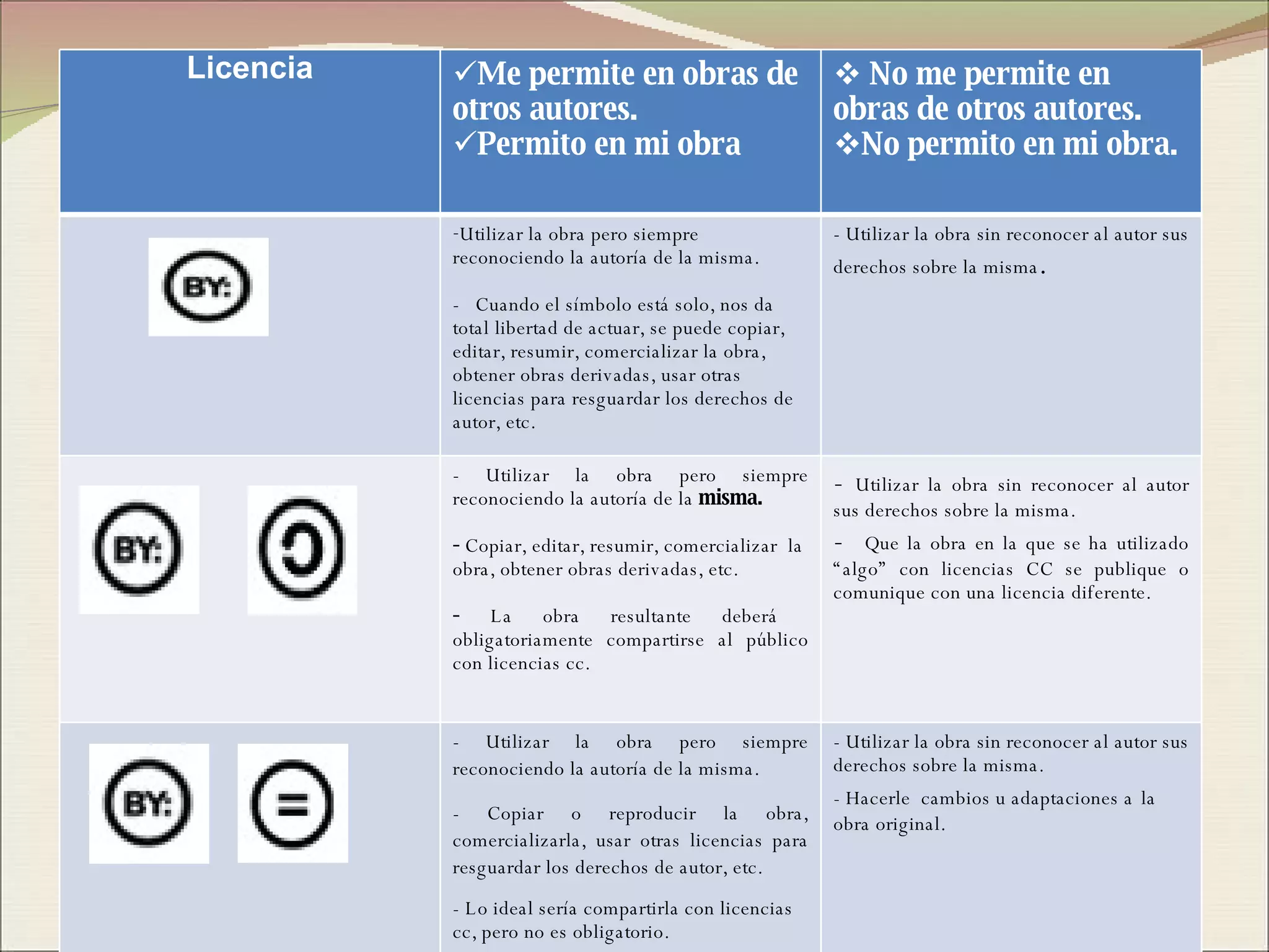 Licencia Me permite en obras de otros autores. Permito en mi obra  No me permite en obras de otros autores. No permito en mi obra. Utilizar la obra pero siempre reconociendo la autoría de la misma. -  Cuando el símbolo está solo, nos da total libertad de actuar, se puede copiar, editar, resumir, comercializar la obra, obtener obras derivadas, usar otras licencias para resguardar los derechos de autor, etc.  - Utilizar la obra sin reconocer al autor sus derechos sobre la misma . - Utilizar la obra pero siempre reconociendo la autoría de la  misma. -  Copiar, editar, resumir, comercializar  la obra, obtener obras derivadas, etc.  -  La obra resultante deberá  obligatoriamente compartirse al público con licencias cc. -  Utilizar la obra sin reconocer al autor sus derechos sobre la misma. -  Que la obra en la que se ha utilizado “algo” con licencias CC se publique o comunique con una licencia diferente. - Utilizar la obra pero siempre reconociendo la autoría de la misma. - Copiar o reproducir la obra, comercializarla, usar otras licencias para resguardar los derechos de autor, etc. - Lo ideal sería compartirla con licencias cc, pero no es obligatorio. - Utilizar la obra sin reconocer al autor sus derechos sobre la misma. - Hacerle  cambios u adaptaciones a   la obra original. 