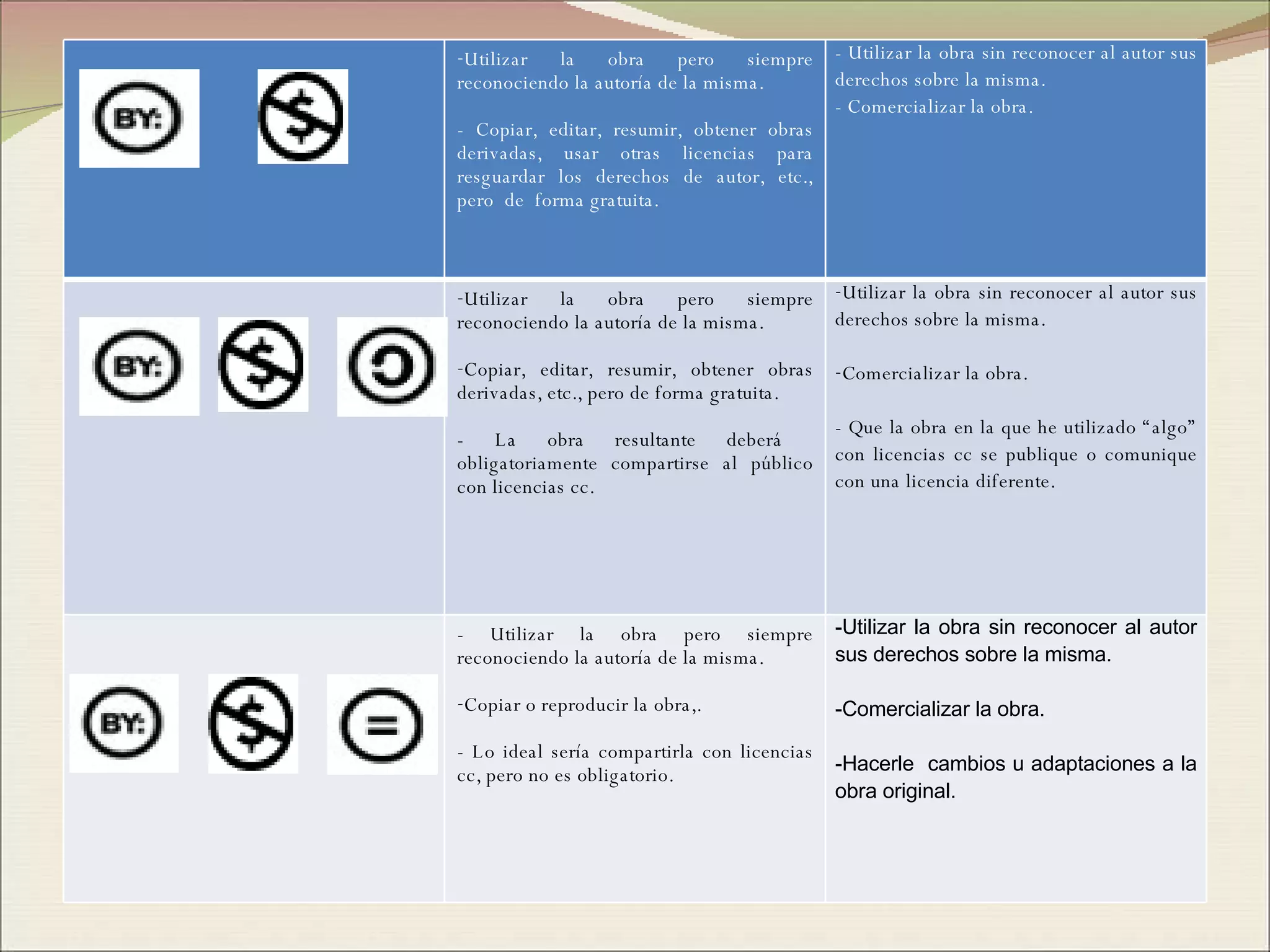 Utilizar la obra pero siempre reconociendo la autoría de la misma. - Copiar, editar, resumir, obtener obras derivadas, usar otras licencias para resguardar los derechos de autor, etc., pero  de  forma gratuita. - Utilizar la obra sin reconocer al autor sus derechos sobre la misma. - Comercializar la obra. Utilizar la obra pero siempre reconociendo la autoría de la misma. Copiar, editar, resumir, obtener obras derivadas, etc., pero de forma gratuita. - La obra resultante deberá  obligatoriamente compartirse al público con licencias cc. Utilizar la obra sin reconocer al autor sus derechos sobre la misma. Comercializar la obra. - Que la obra en la que he utilizado “algo” con licencias cc se publique o comunique con una licencia diferente. - Utilizar la obra pero siempre reconociendo la autoría de la misma. Copiar o reproducir la obra,. - Lo ideal sería compartirla con licencias cc, pero no es obligatorio. Utilizar la obra sin reconocer al autor sus derechos sobre la misma. Comercializar la obra. -Hacerle  cambios u adaptaciones a la obra original. 
