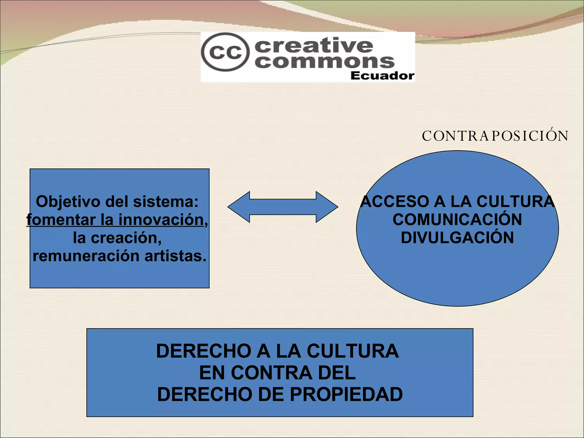 CONTRAPOSICIÓN Objetivo del sistema:  fomentar la innovación ,  la creación,  remuneración artistas. ACCESO A LA CULTURA COMUNICACIÓN DIVULGACIÓN DERECHO A LA CULTURA  EN CONTRA DEL  DERECHO DE PROPIEDAD 