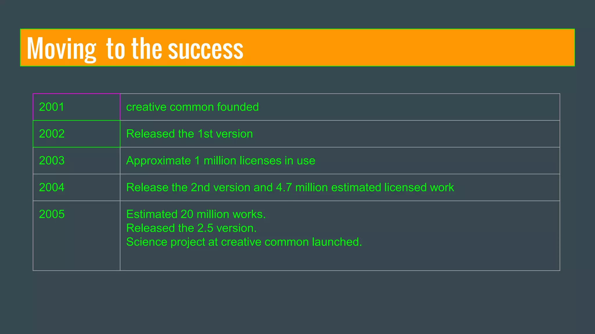 Moving to the success
2001 creative common founded
2002 Released the 1st version
2003 Approximate 1 million licenses in use
2004 Release the 2nd version and 4.7 million estimated licensed work
2005 Estimated 20 million works.
Released the 2.5 version.
Science project at creative common launched.
 