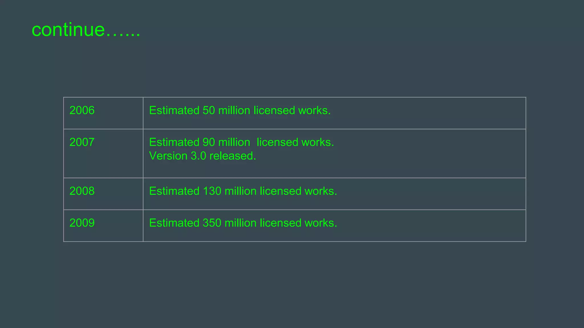 continue…...
2006 Estimated 50 million licensed works.
2007 Estimated 90 million licensed works.
Version 3.0 released.
2008 Estimated 130 million licensed works.
2009 Estimated 350 million licensed works.
 