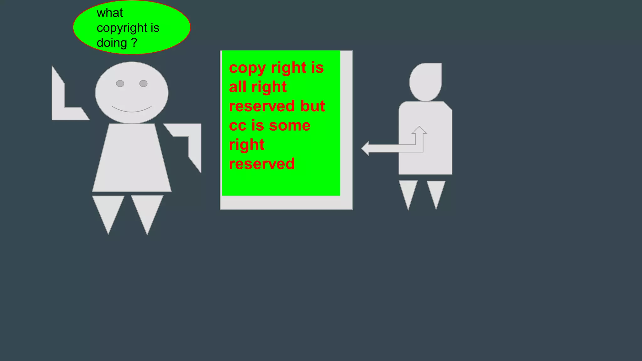 what
copyright is
doing ?
copy right is
all right
reserved but
cc is some
right
reserved
 