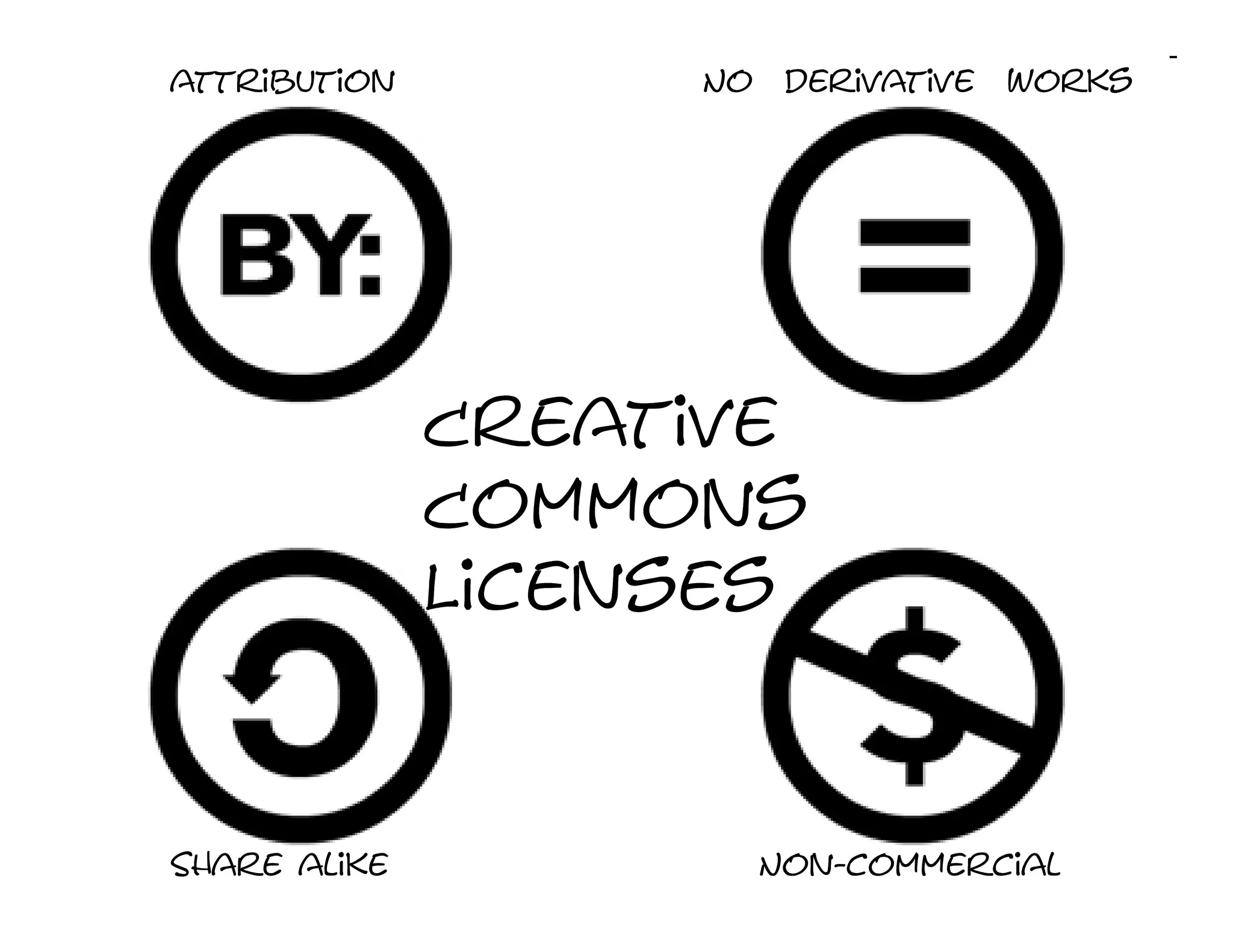 attribution        No    derivative   works




              Creative
              Commons
              Licenses


Share alike             Non-
                        Non-commercial
 