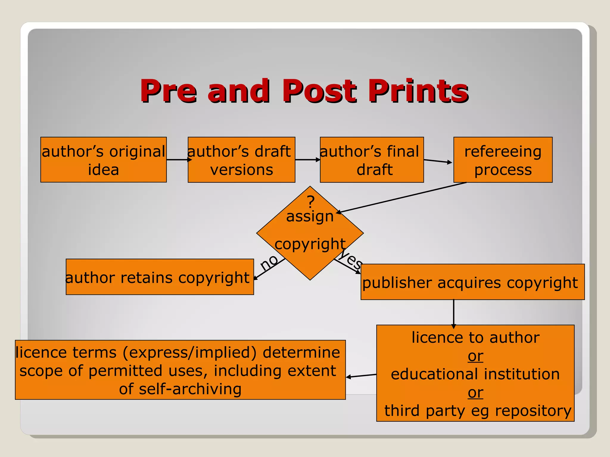 Pre and Post Prints author’s original idea  author’s draft  versions author’s final  draft refereeing process licence terms (express/implied) determine  scope of permitted uses, including extent  of self-archiving author retains copyright  publisher acquires copyright  licence to author or educational institution or third party eg repository assign copyright ? yes no 