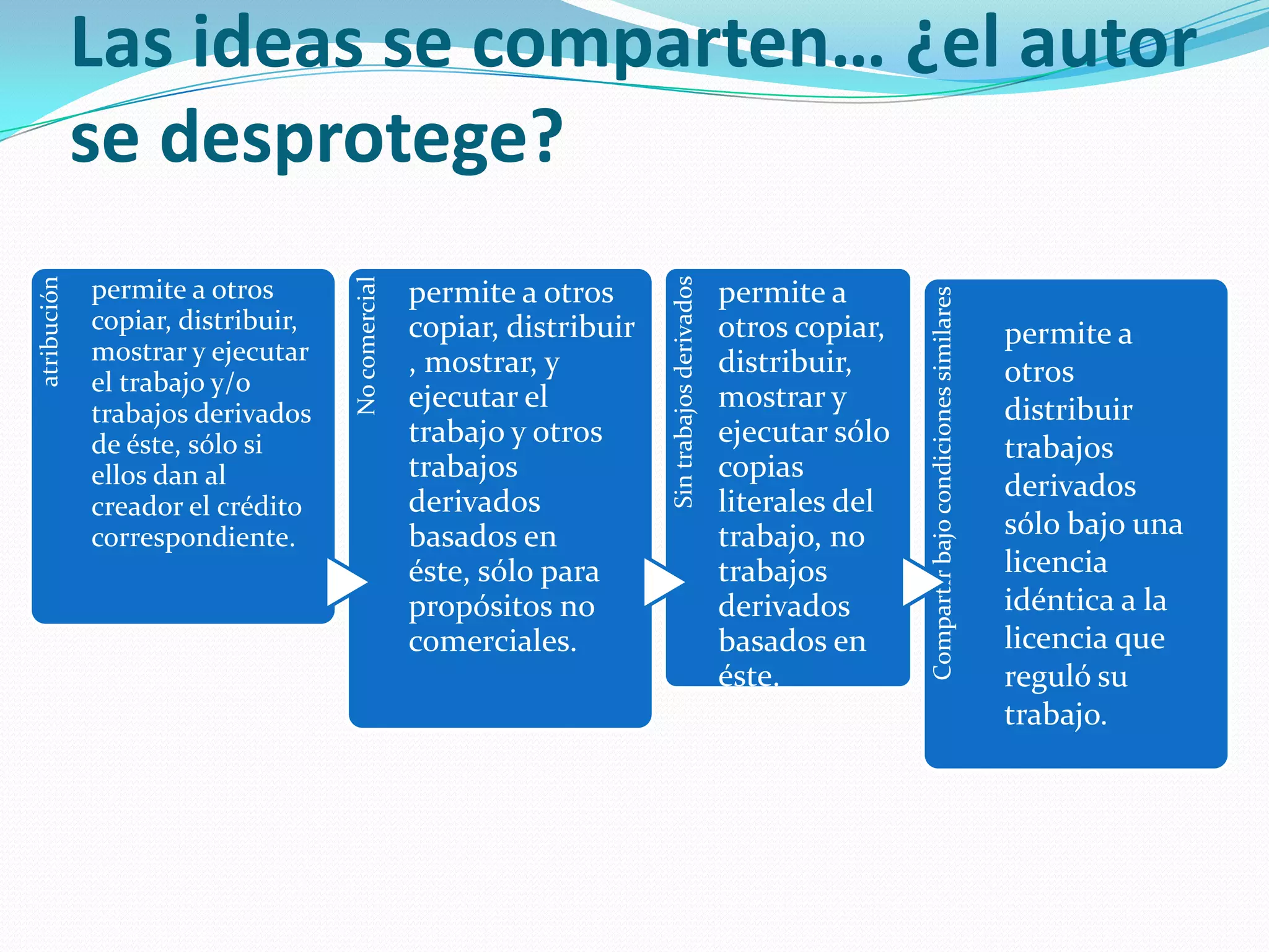 Las ideas se comparten… ¿el autor
se desprotege?
atribución
permite a otros
copiar, distribuir,
mostrar y ejecutar
el trabajo y/o
trabajos derivados
de éste, sólo si
ellos dan al
creador el crédito
correspondiente.
Nocomercial
permite a otros
copiar, distribuir
, mostrar, y
ejecutar el
trabajo y otros
trabajos
derivados
basados en
éste, sólo para
propósitos no
comerciales.
Sintrabajosderivados
permite a
otros copiar,
distribuir,
mostrar y
ejecutar sólo
copias
literales del
trabajo, no
trabajos
derivados
basados en
éste.
Compartirbajocondicionessimilares
permite a
otros
distribuir
trabajos
derivados
sólo bajo una
licencia
idéntica a la
licencia que
reguló su
trabajo.
 
