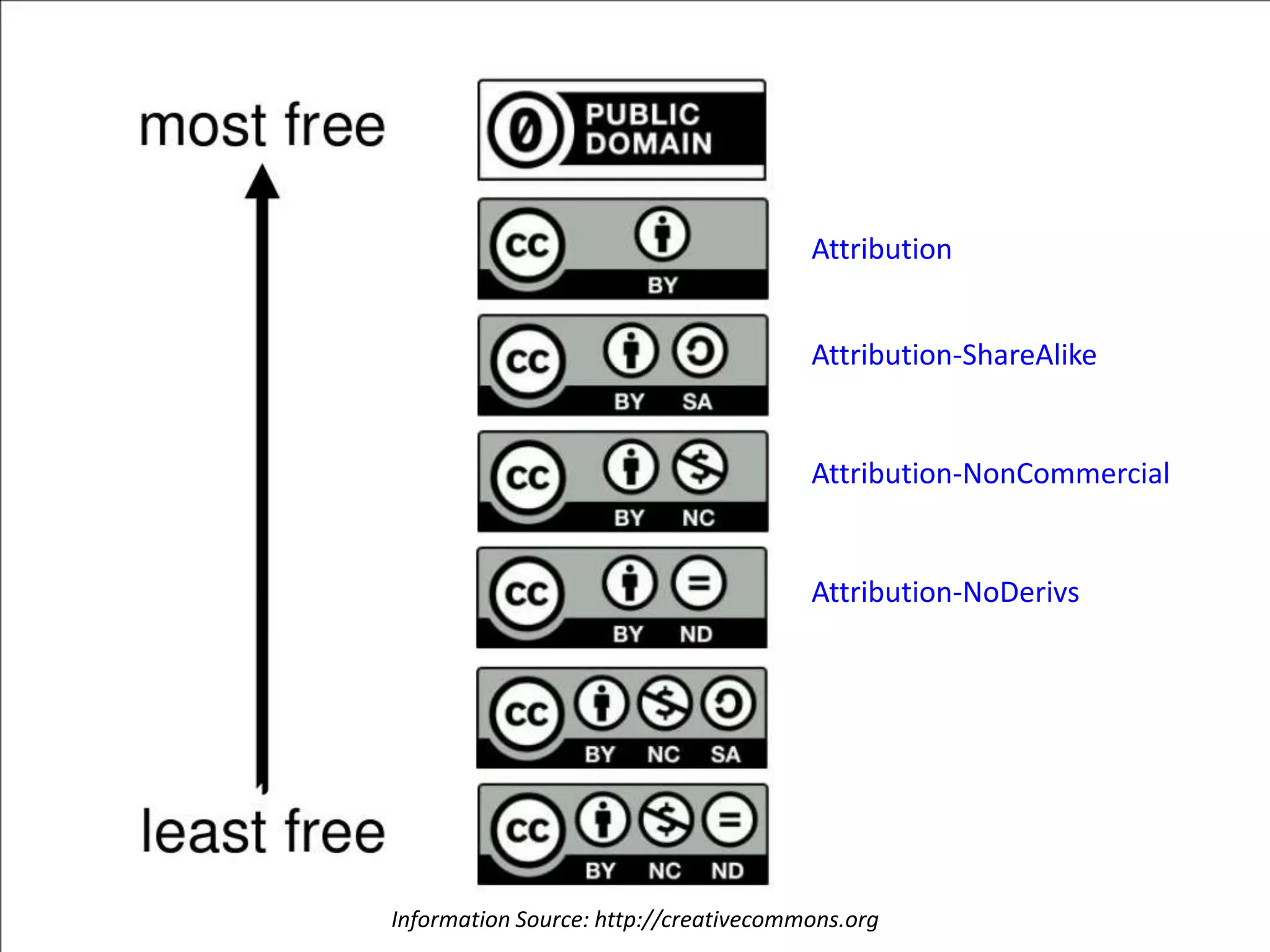 Attribution
Attribution-ShareAlike
Attribution-NonCommercial
Attribution-NoDerivs
Information Source: http://creativecommons.org
 